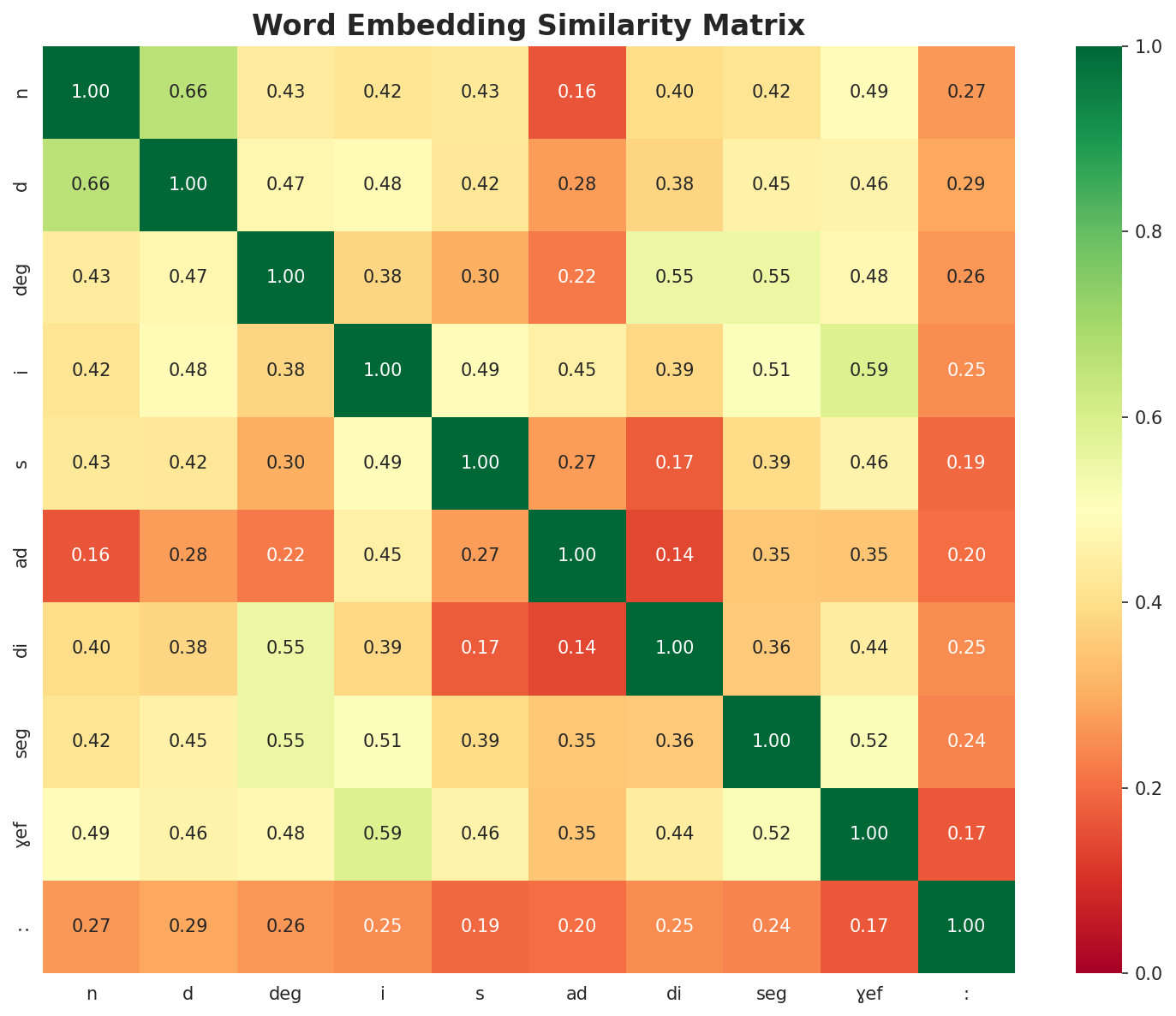 Similarity Matrix