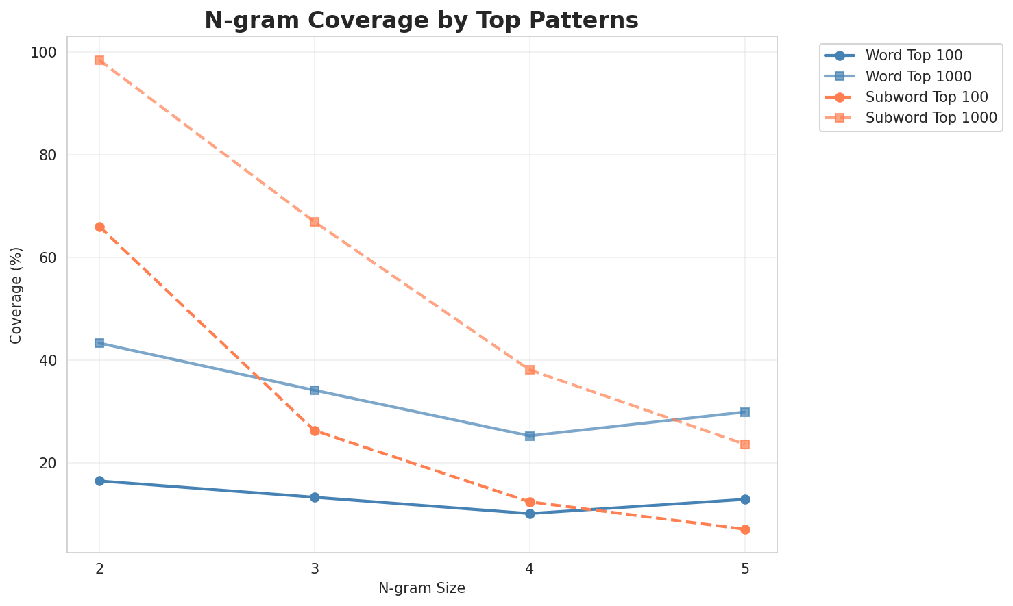 N-gram Coverage