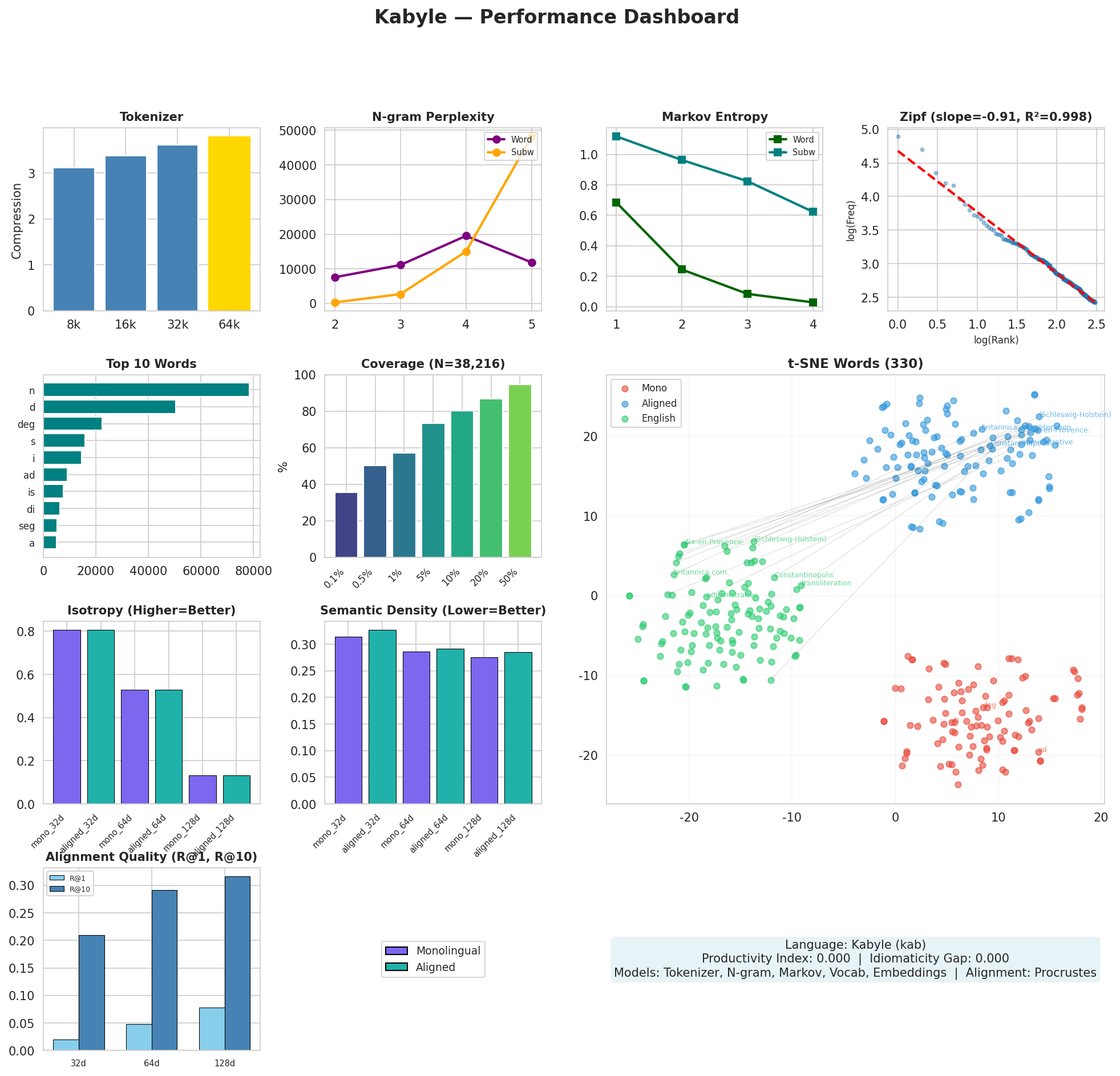 Performance Dashboard