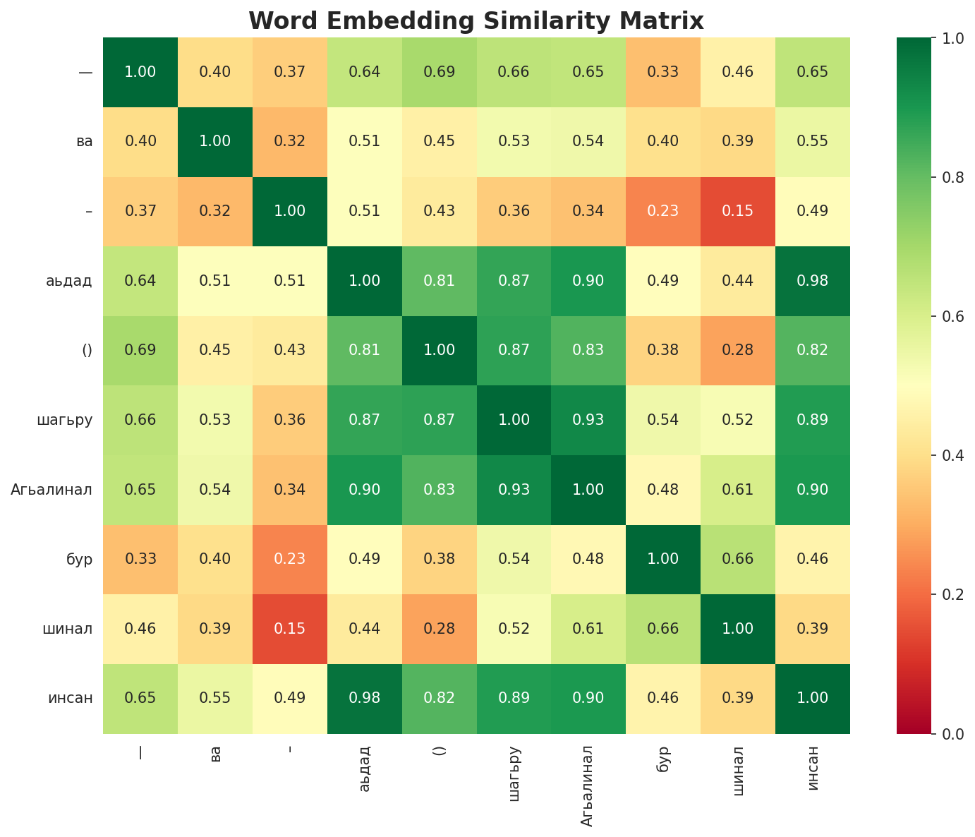 Similarity Matrix