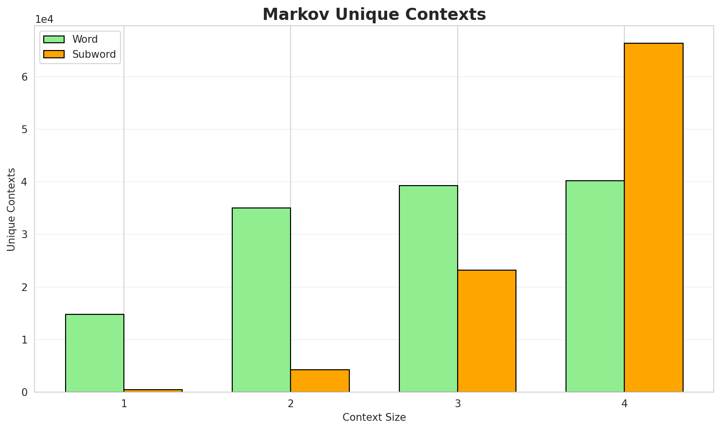 Markov Contexts