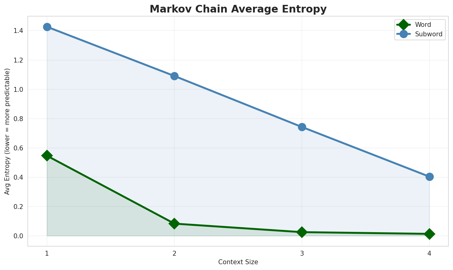 Markov Entropy