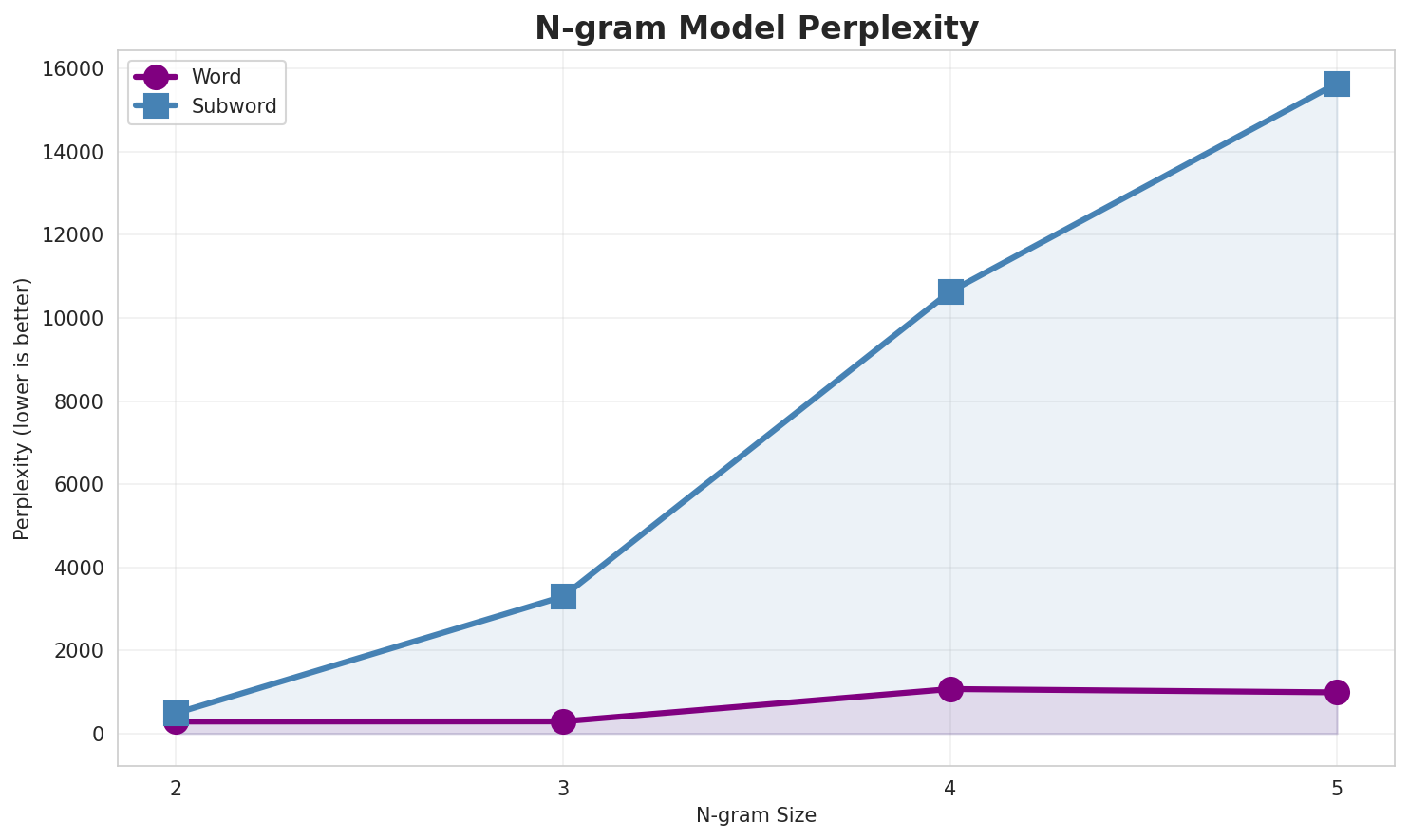 N-gram Perplexity