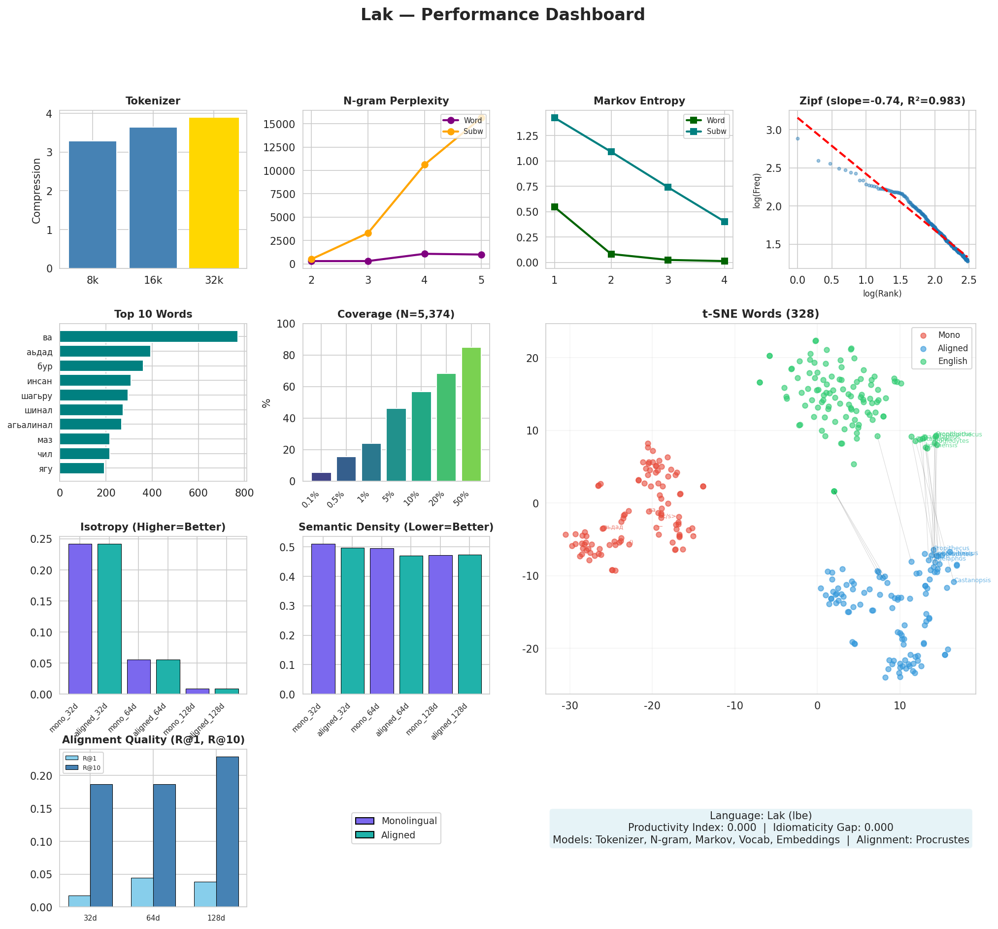 Performance Dashboard