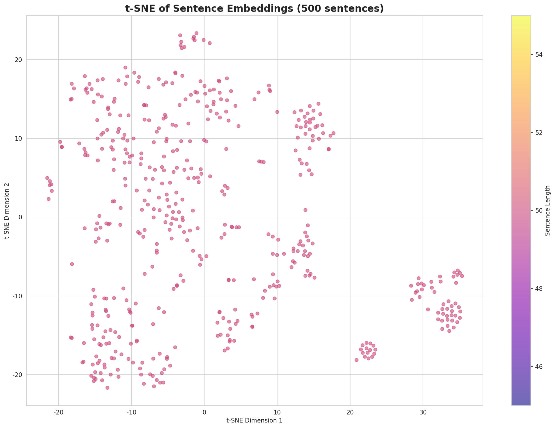 t-SNE Sentences