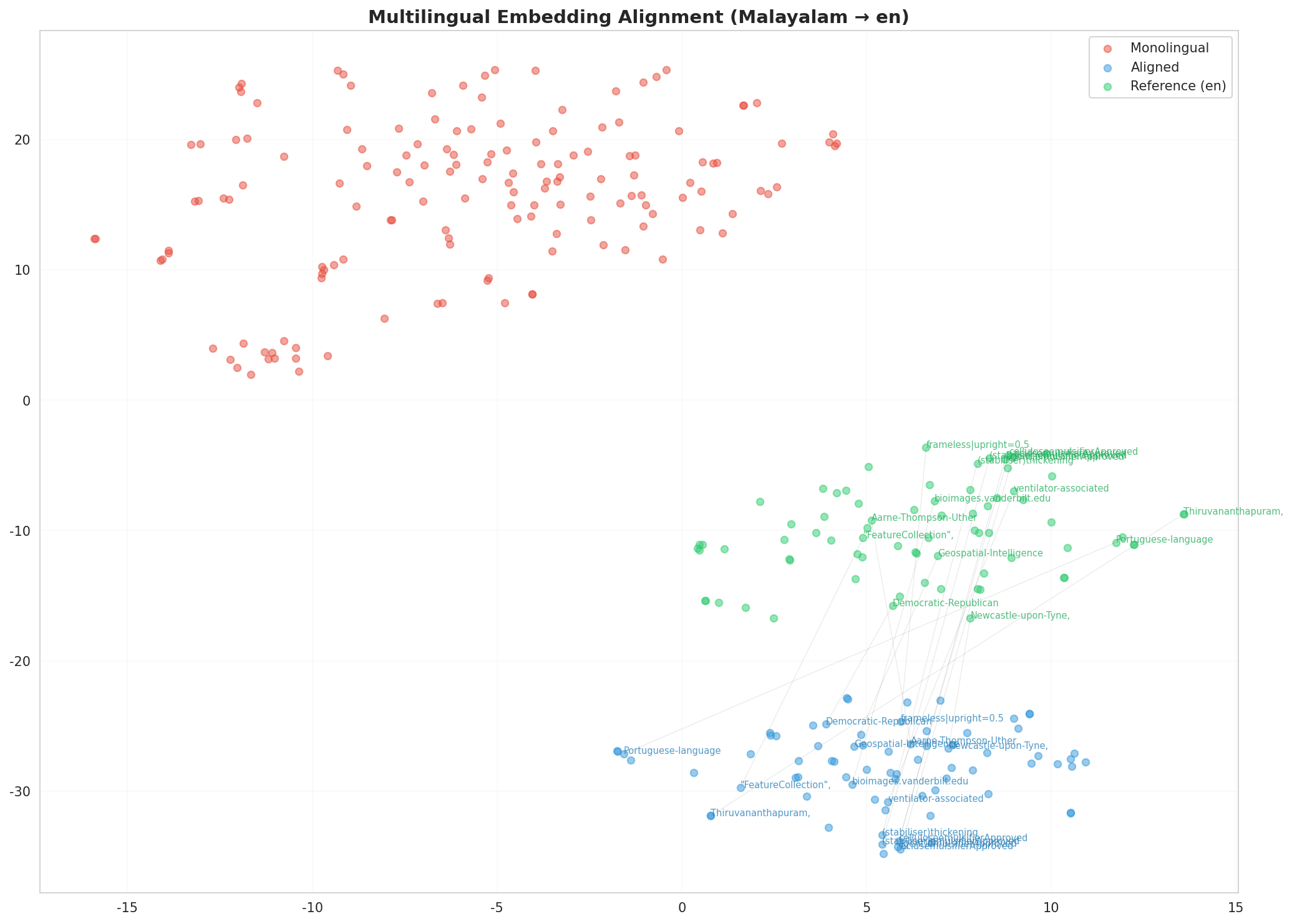 Multilingual t-SNE