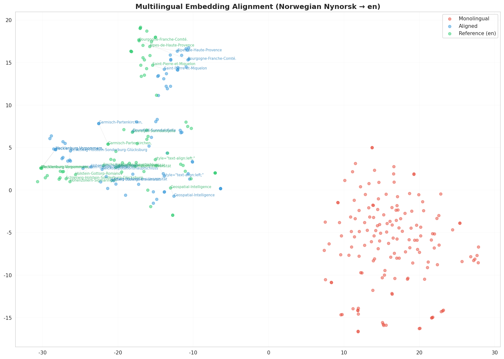 Multilingual t-SNE