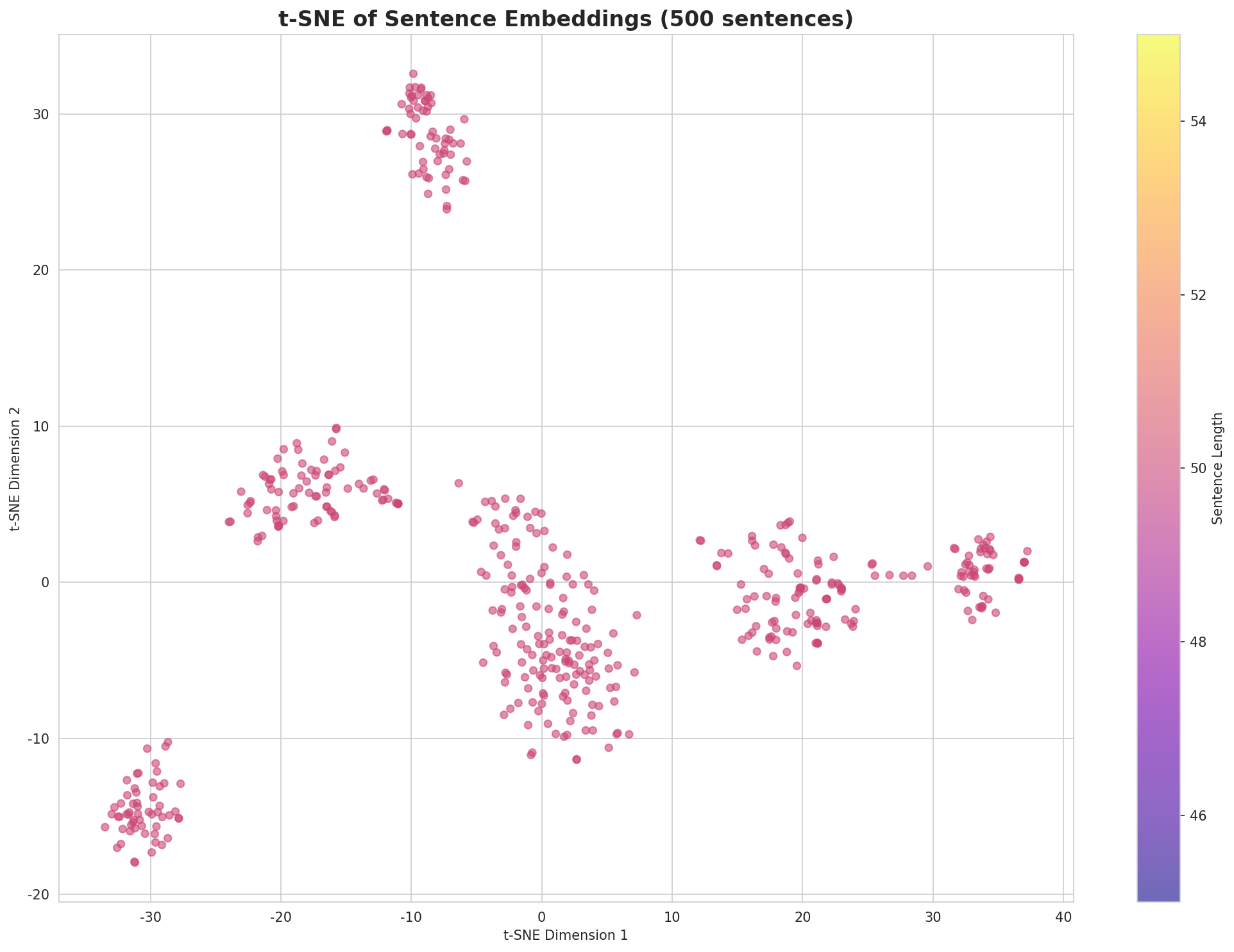 t-SNE Sentences