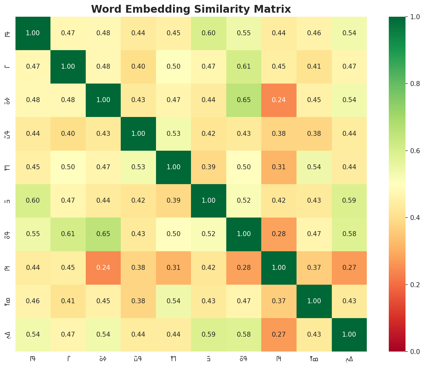 Similarity Matrix