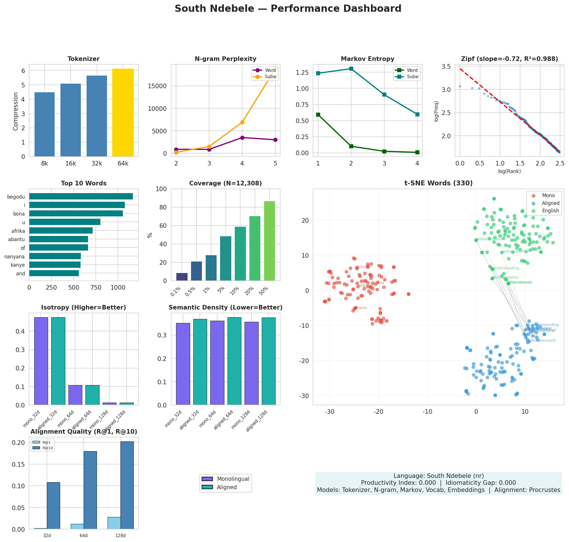 Performance Dashboard