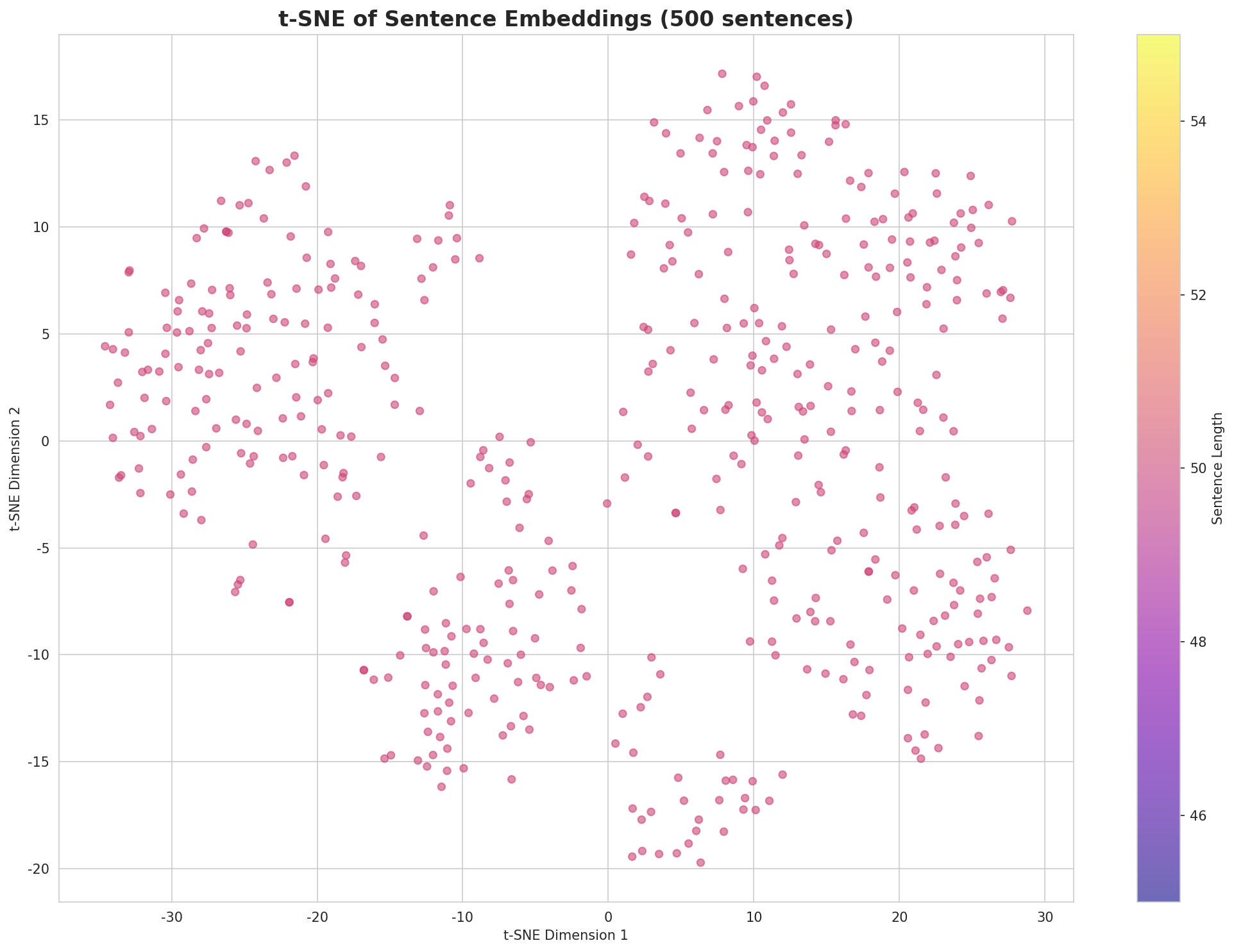 t-SNE Sentences