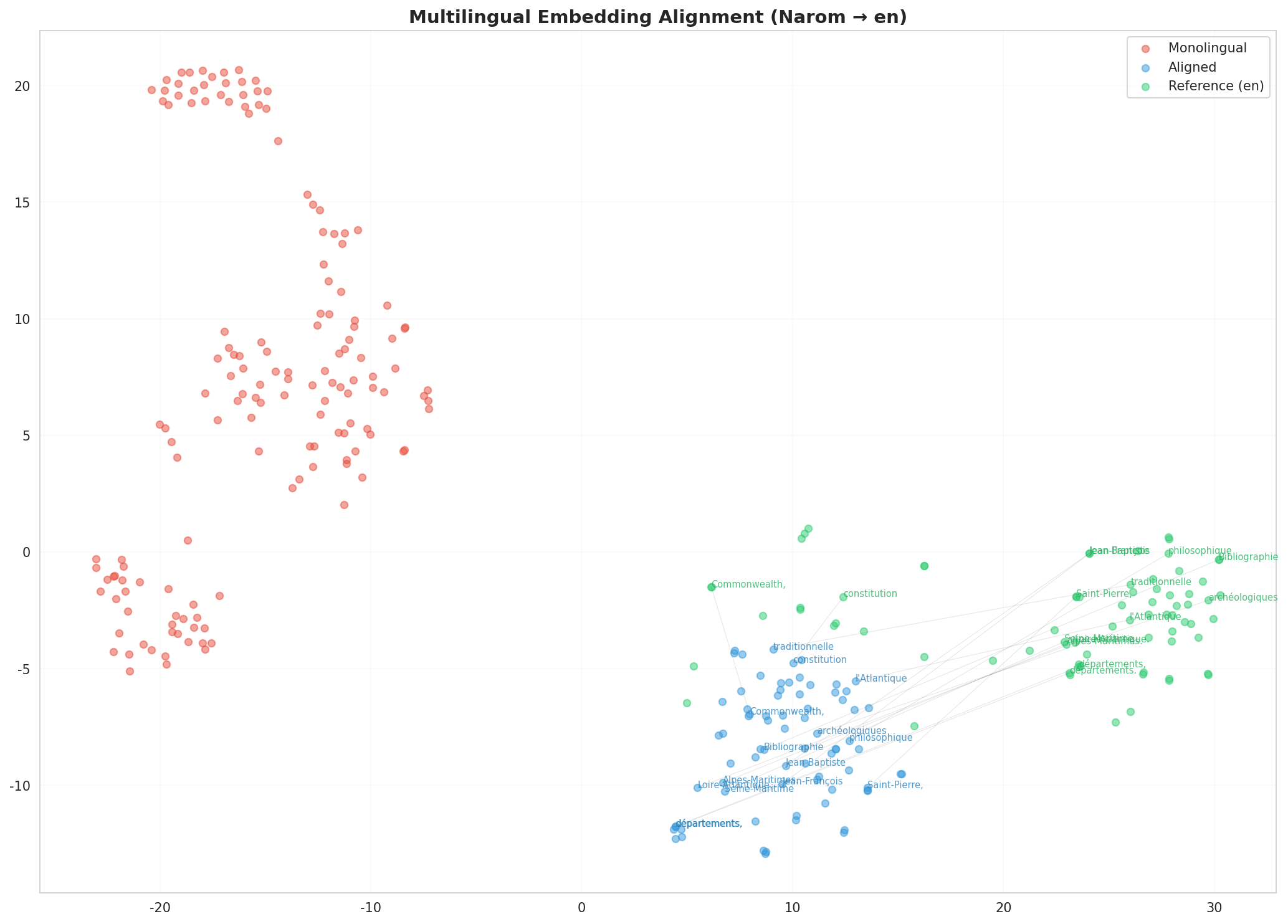 Multilingual t-SNE