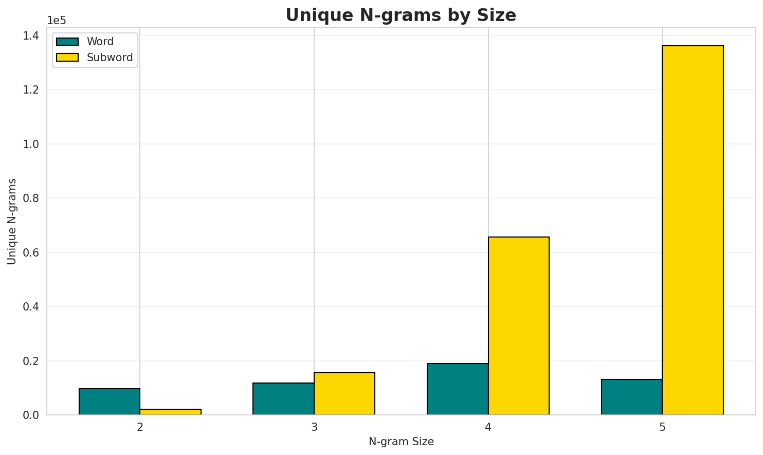 N-gram Unique