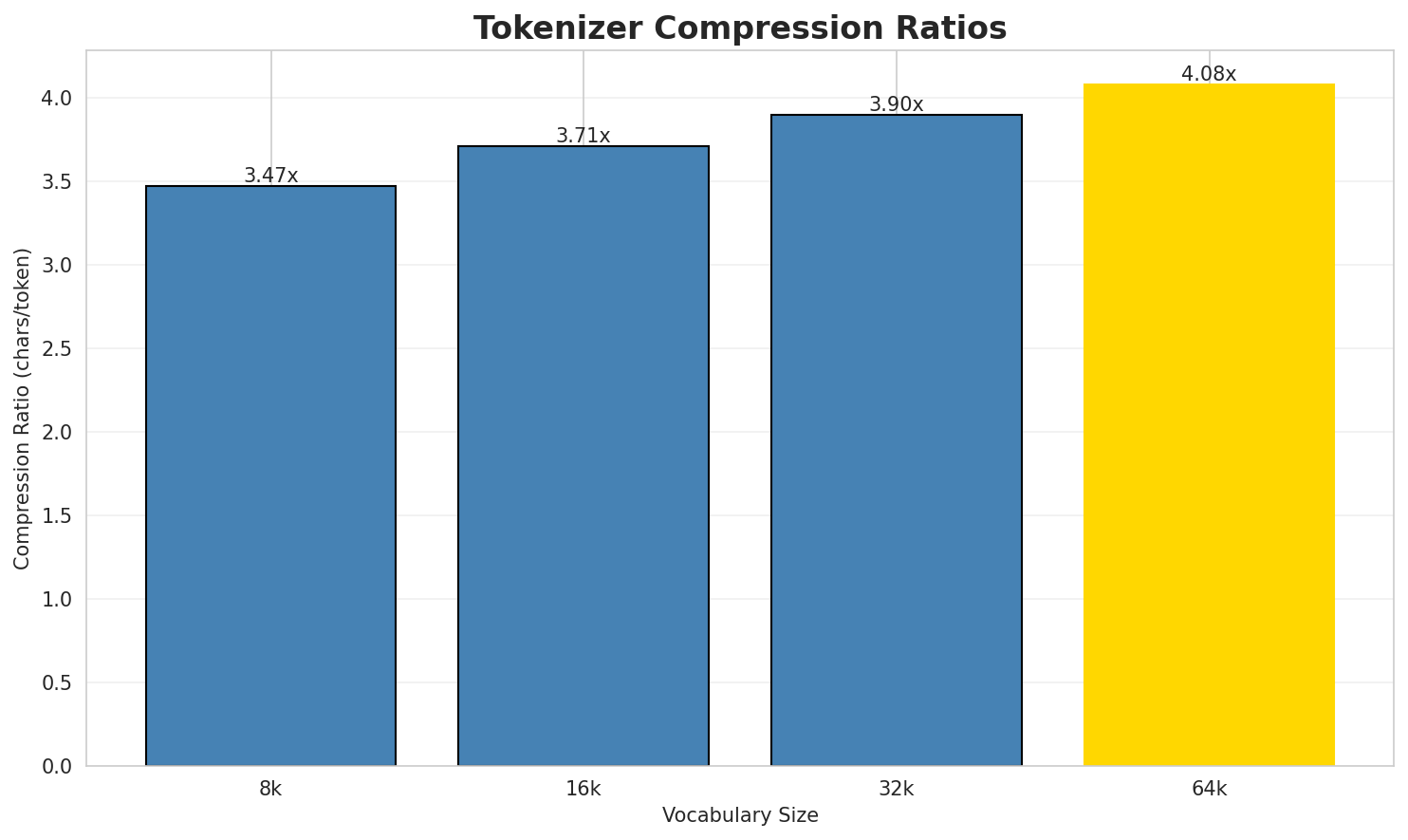 Tokenizer Compression