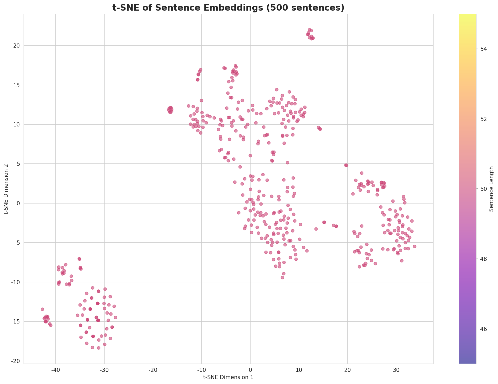 t-SNE Sentences