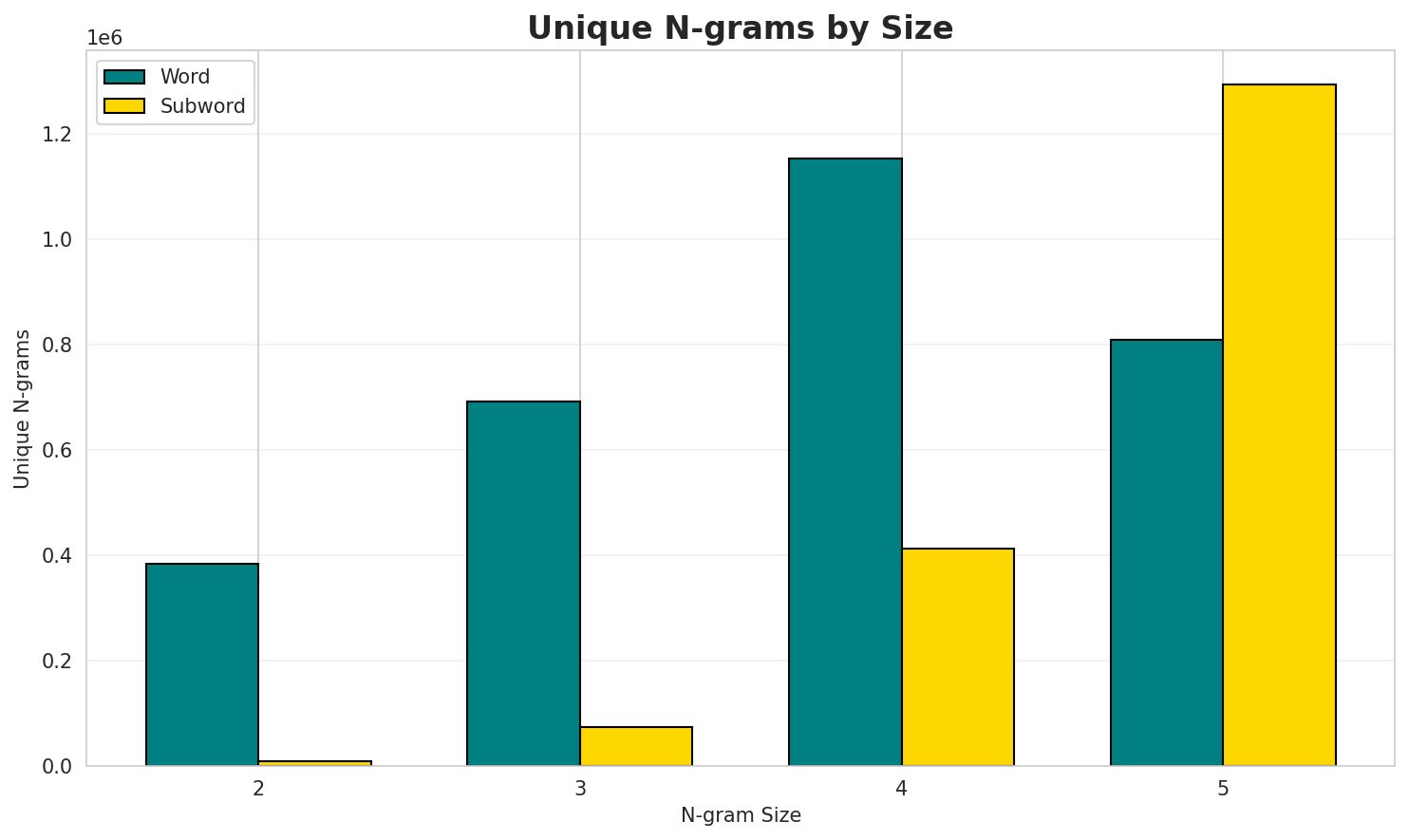 N-gram Unique