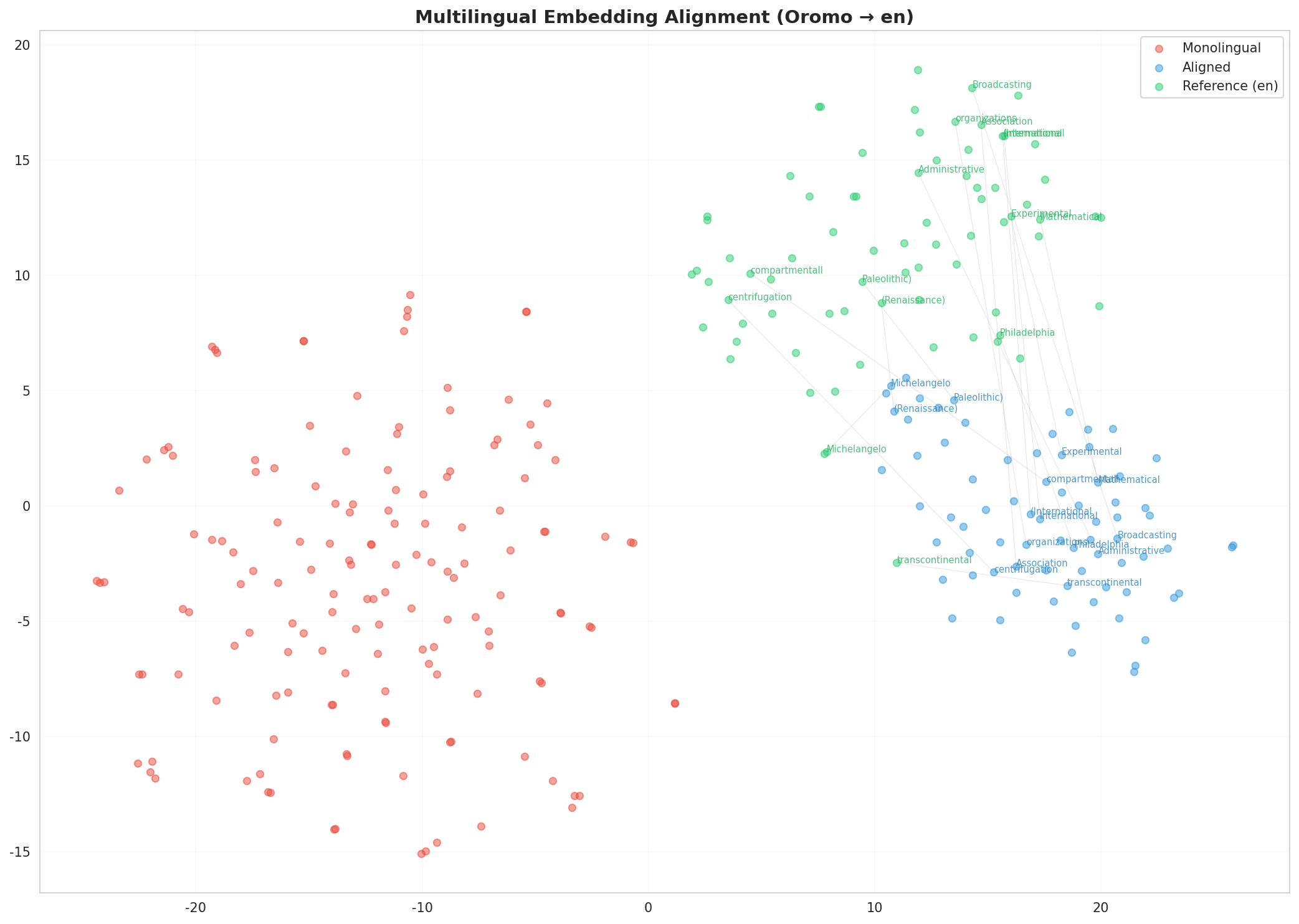 Multilingual t-SNE