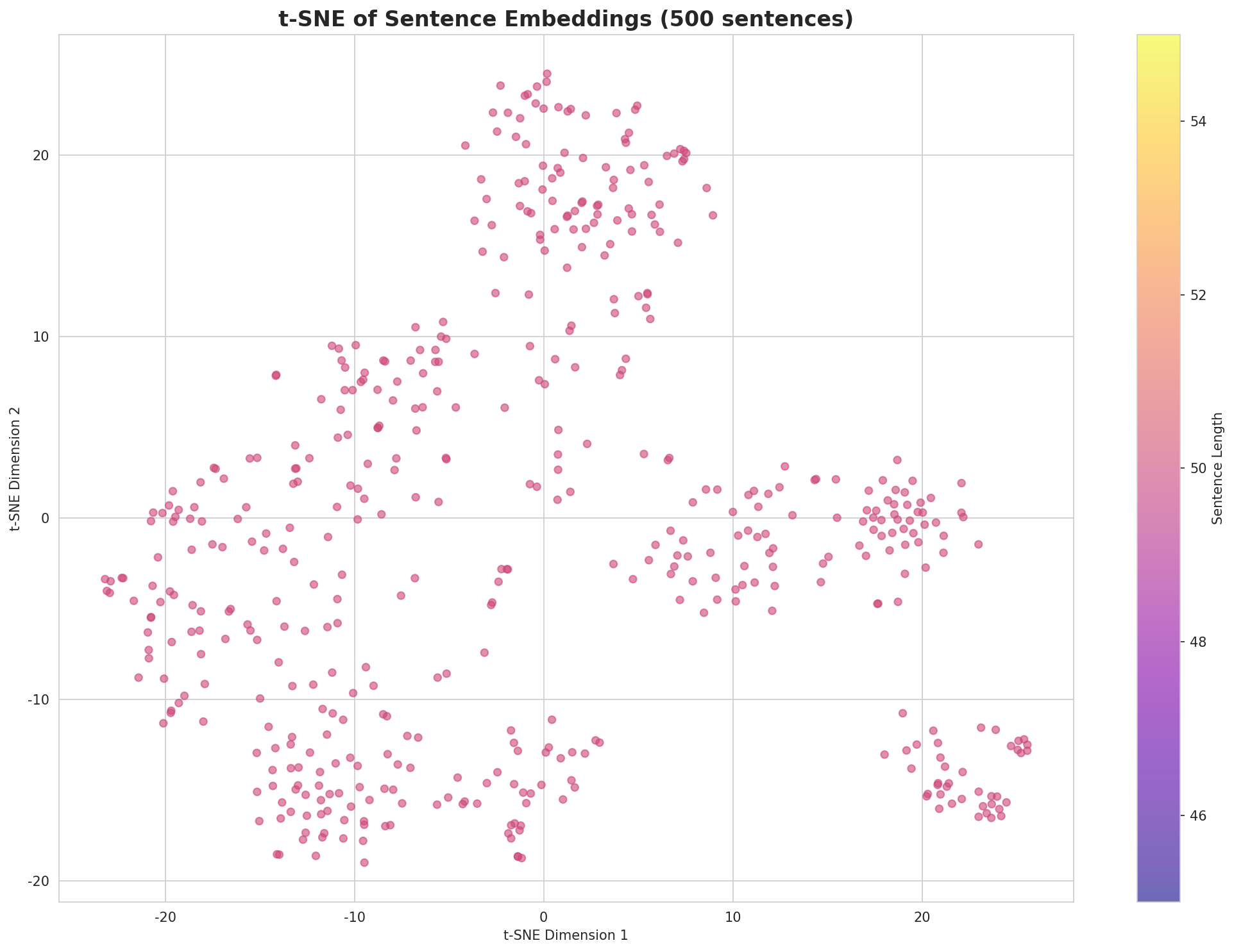 t-SNE Sentences