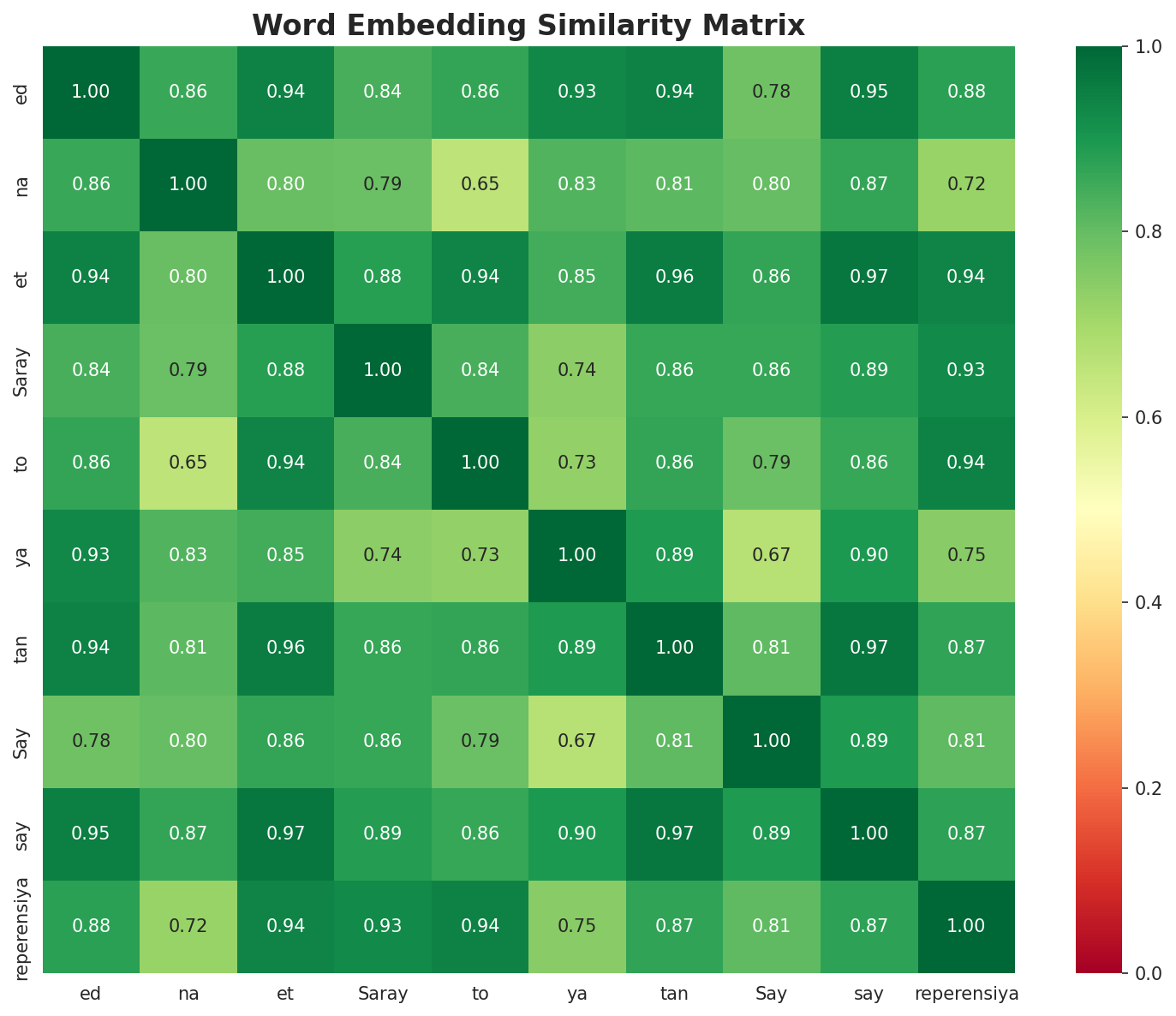 Similarity Matrix