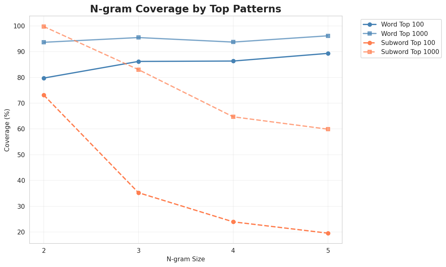 N-gram Coverage