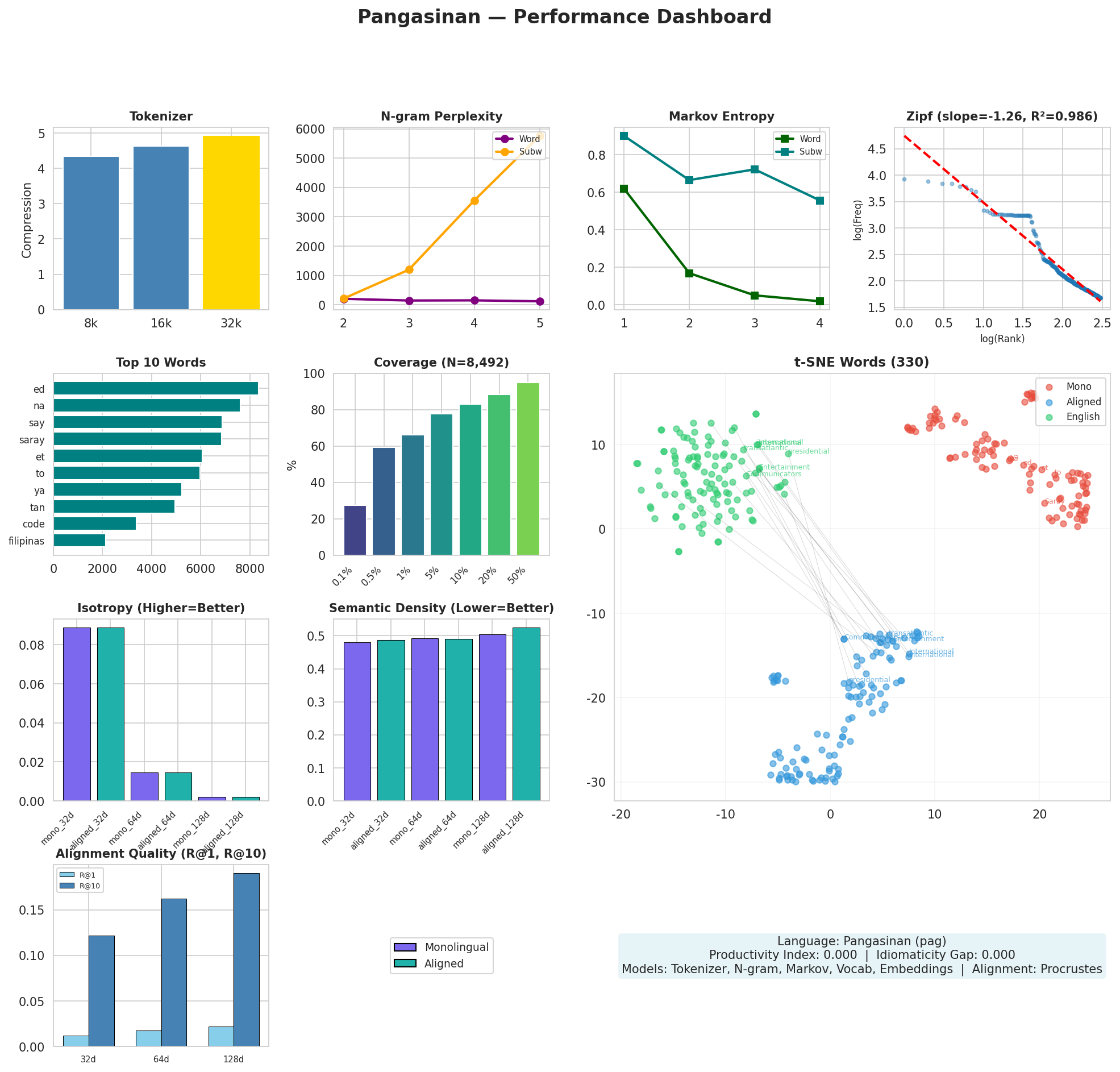 Performance Dashboard