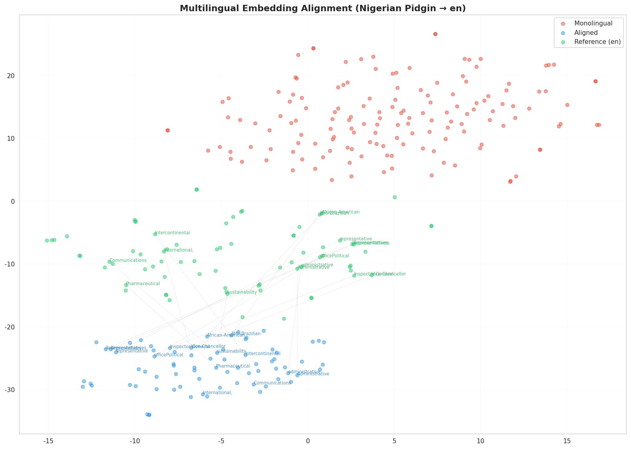Multilingual t-SNE