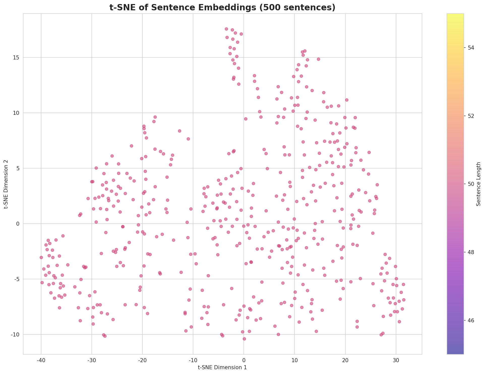 t-SNE Sentences