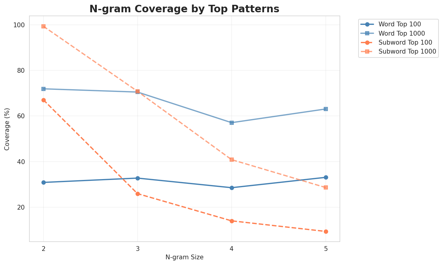 N-gram Coverage