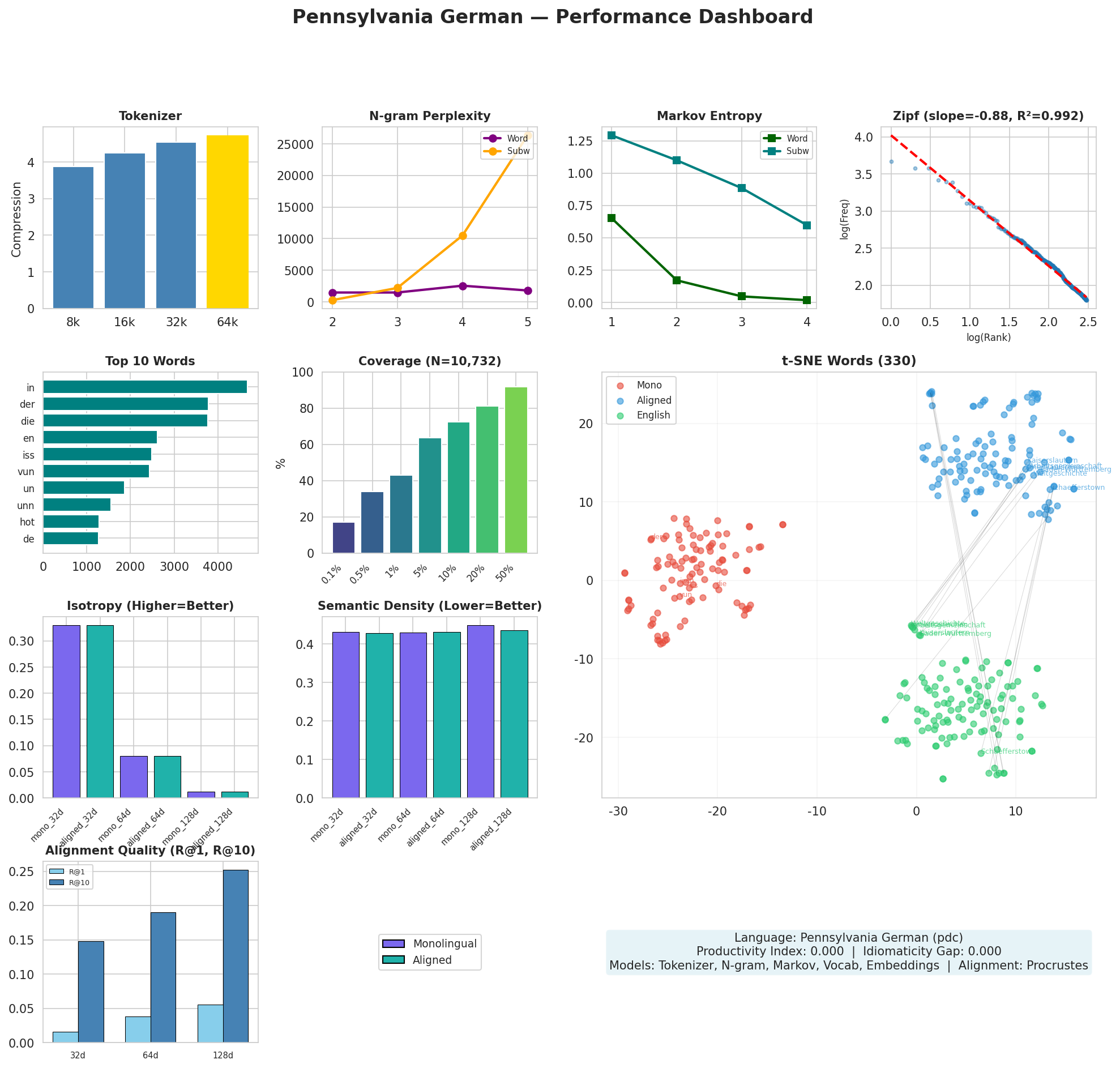 Performance Dashboard
