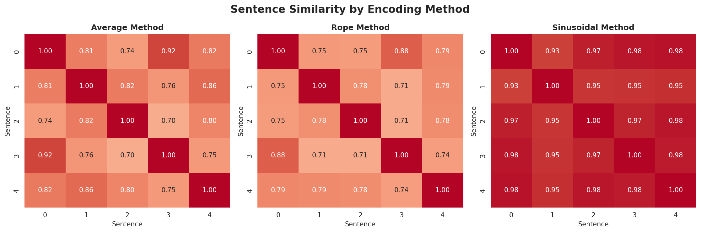 position_encoding_comparison.png