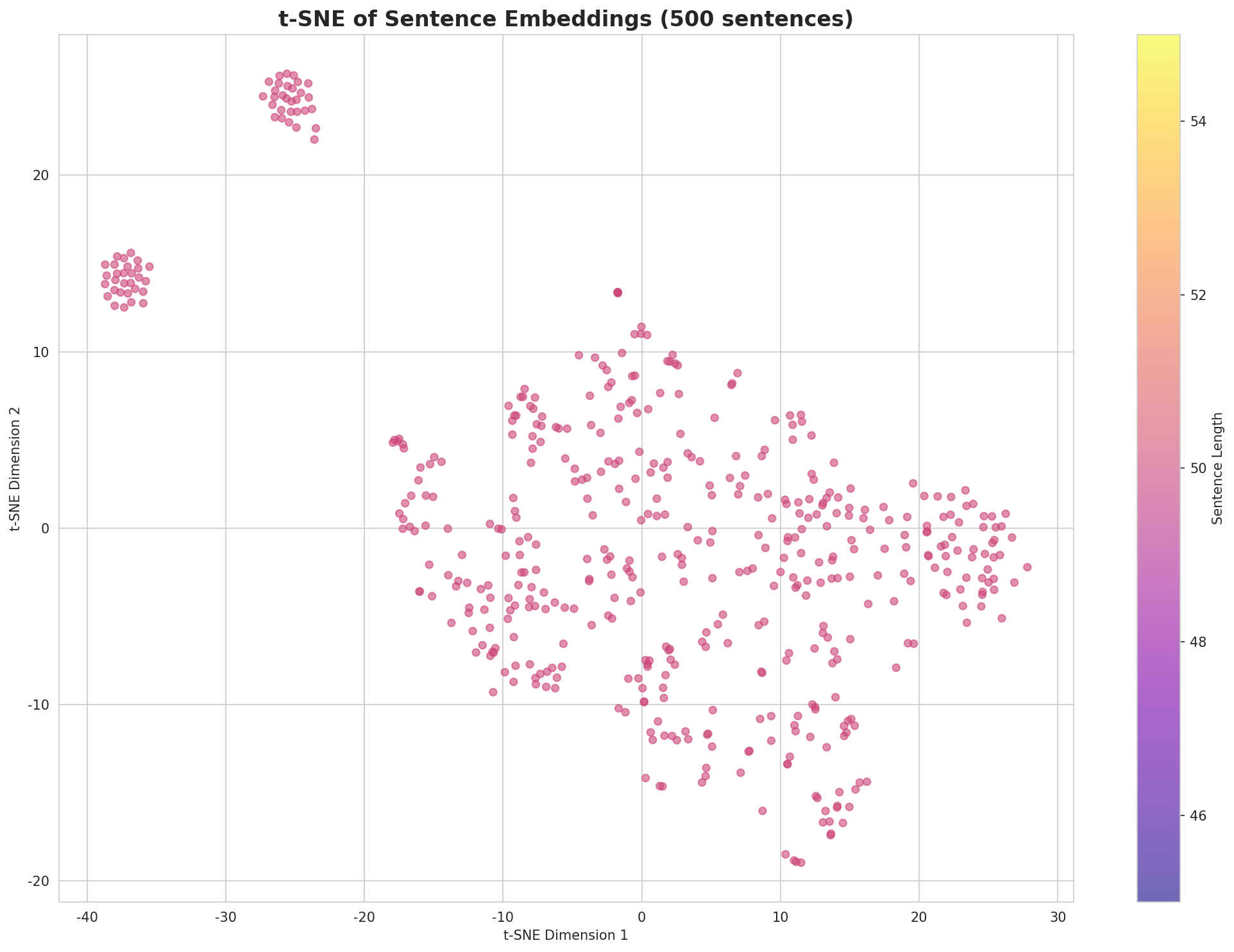 t-SNE Sentences