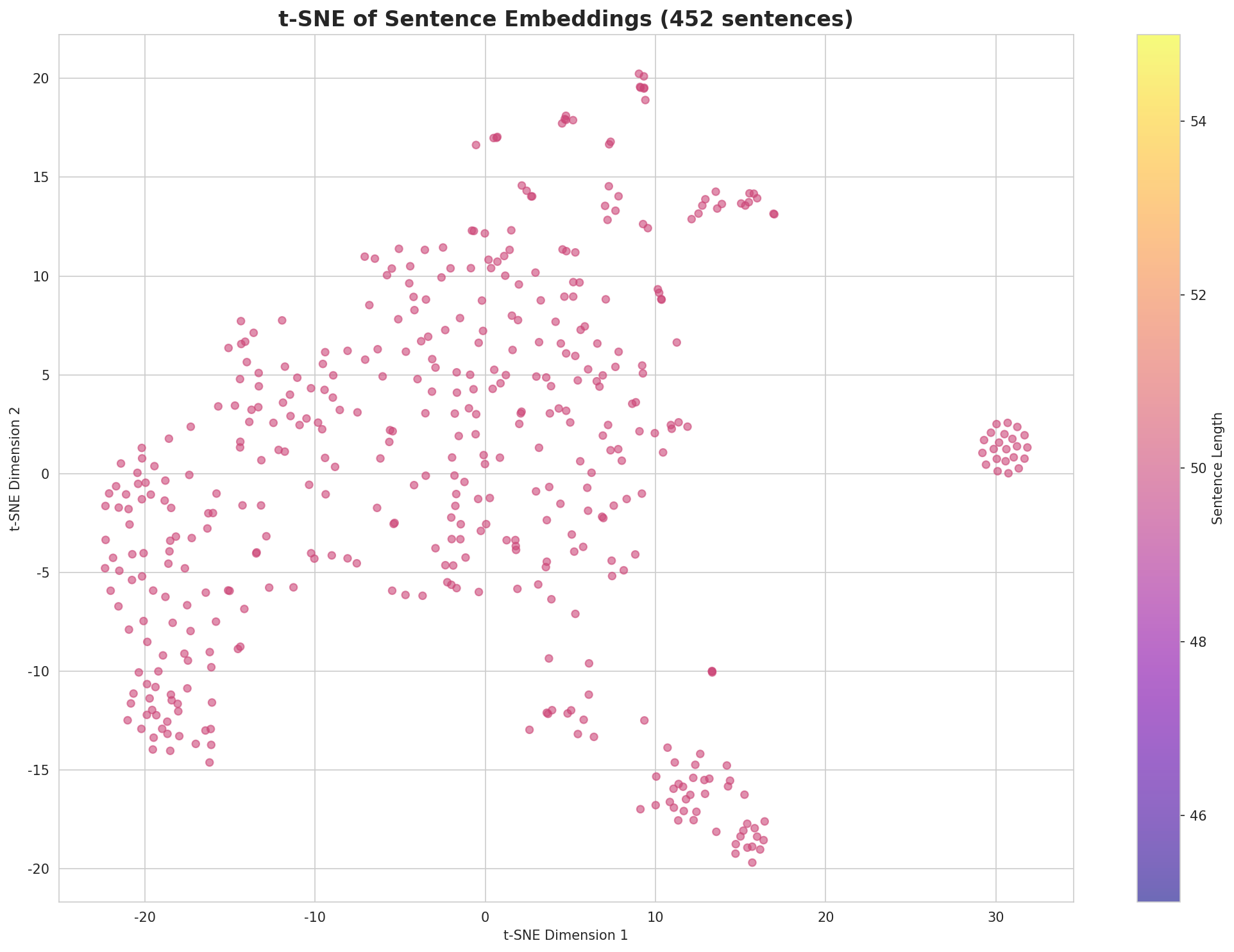 t-SNE Sentences