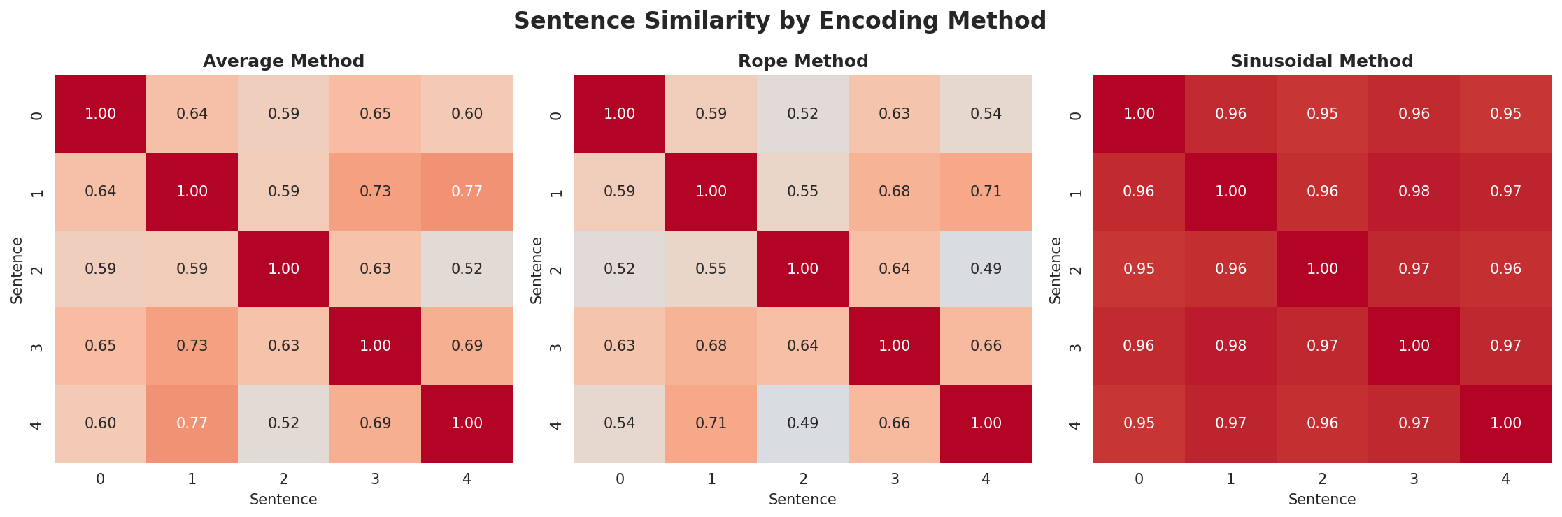 position_encoding_comparison.png