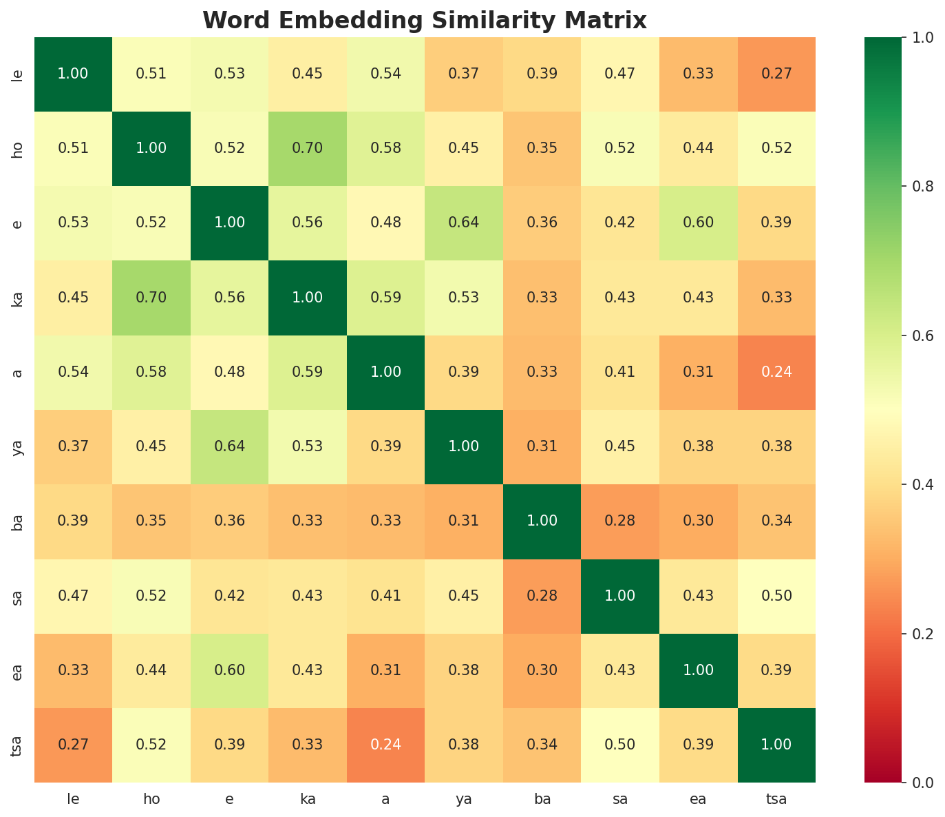 Similarity Matrix