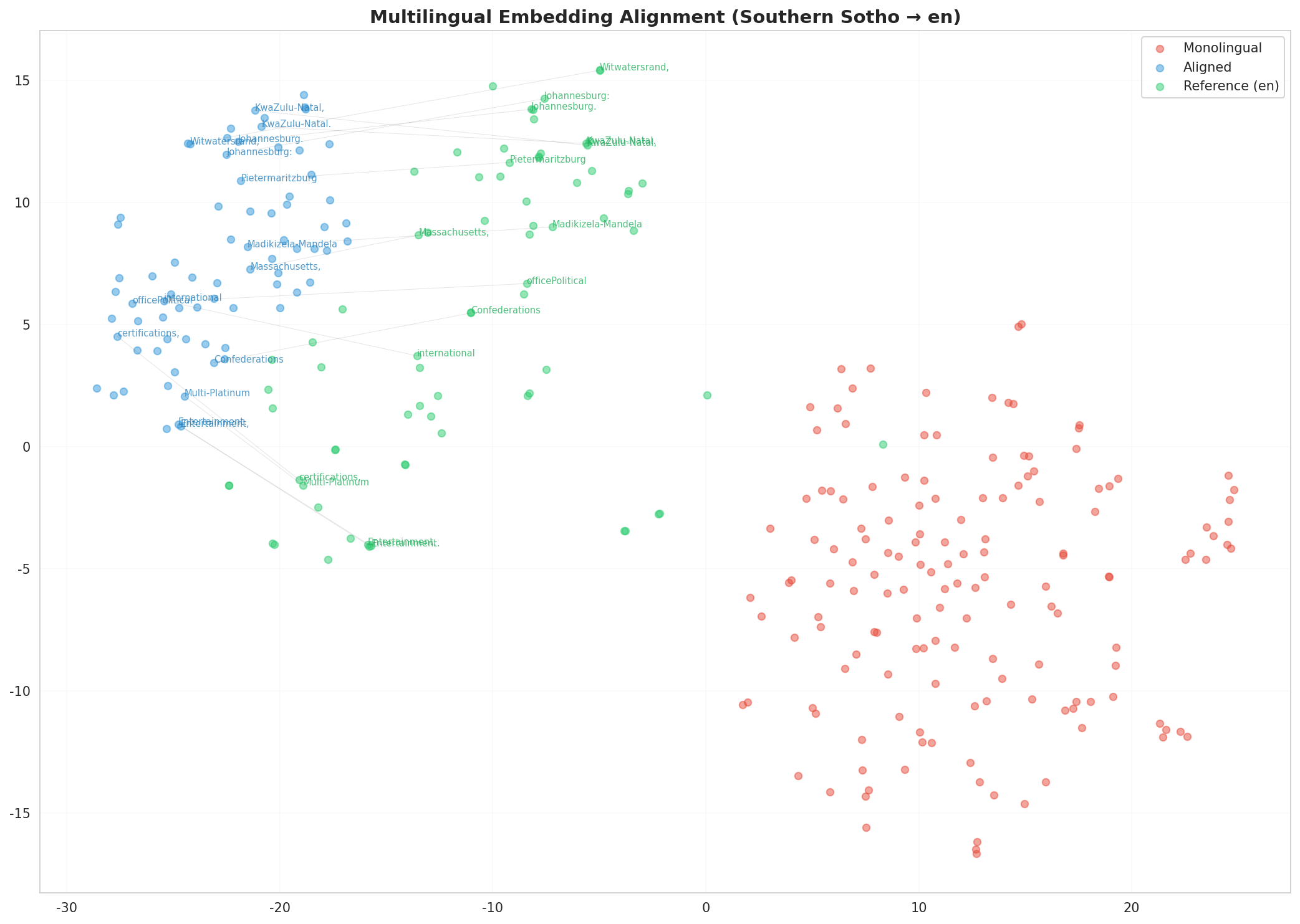 Multilingual t-SNE