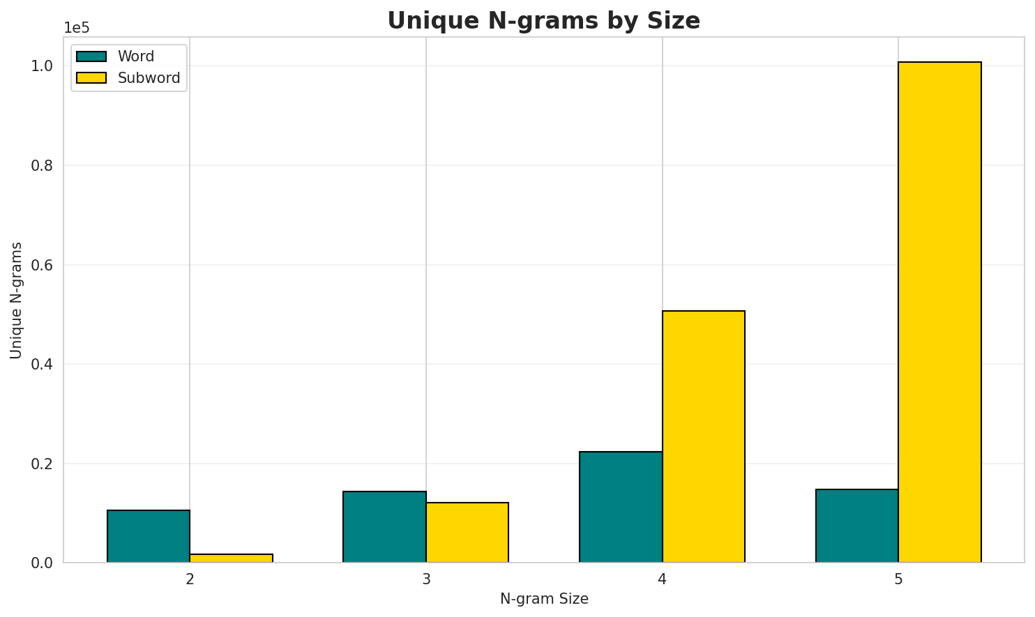 N-gram Unique