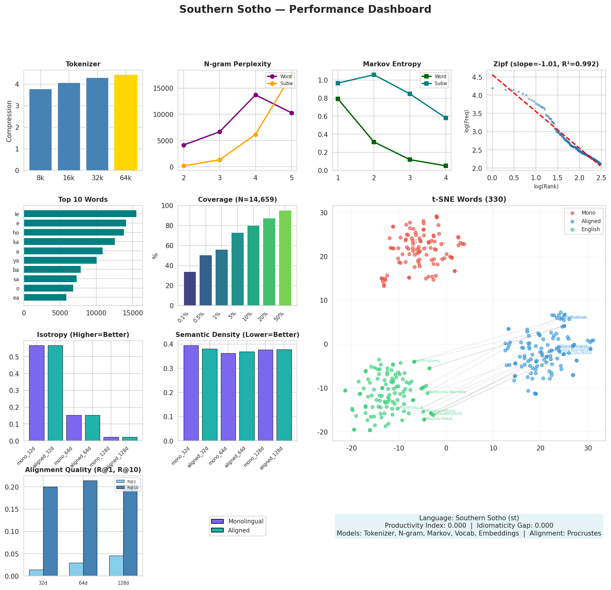 Performance Dashboard