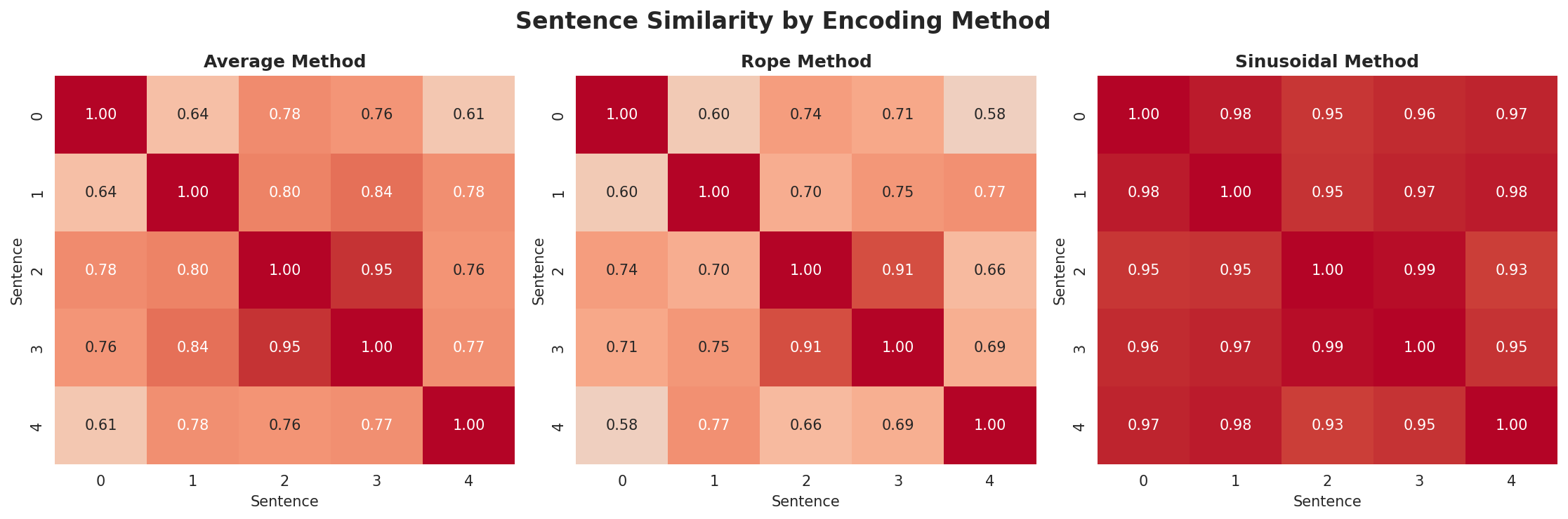 position_encoding_comparison.png