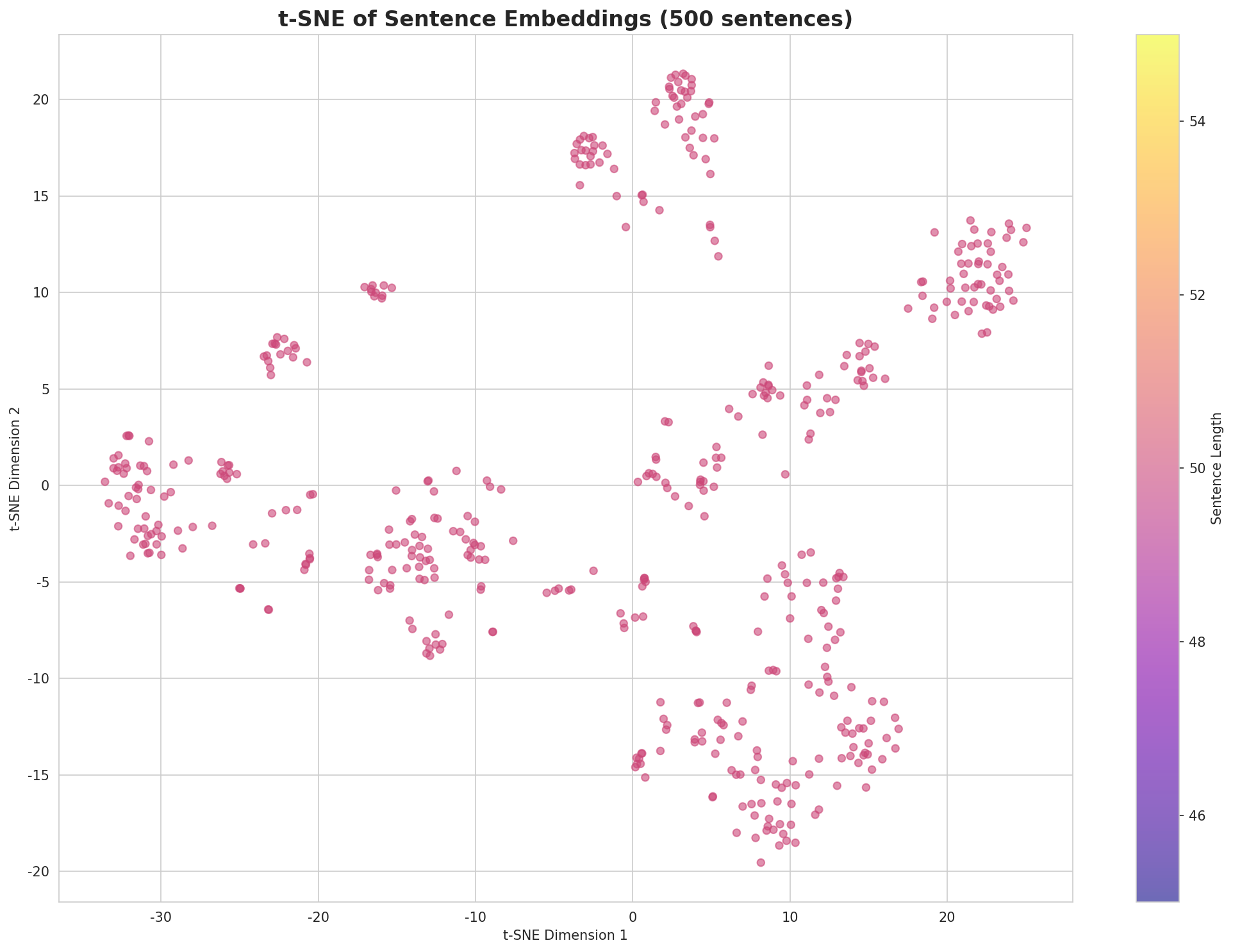 t-SNE Sentences