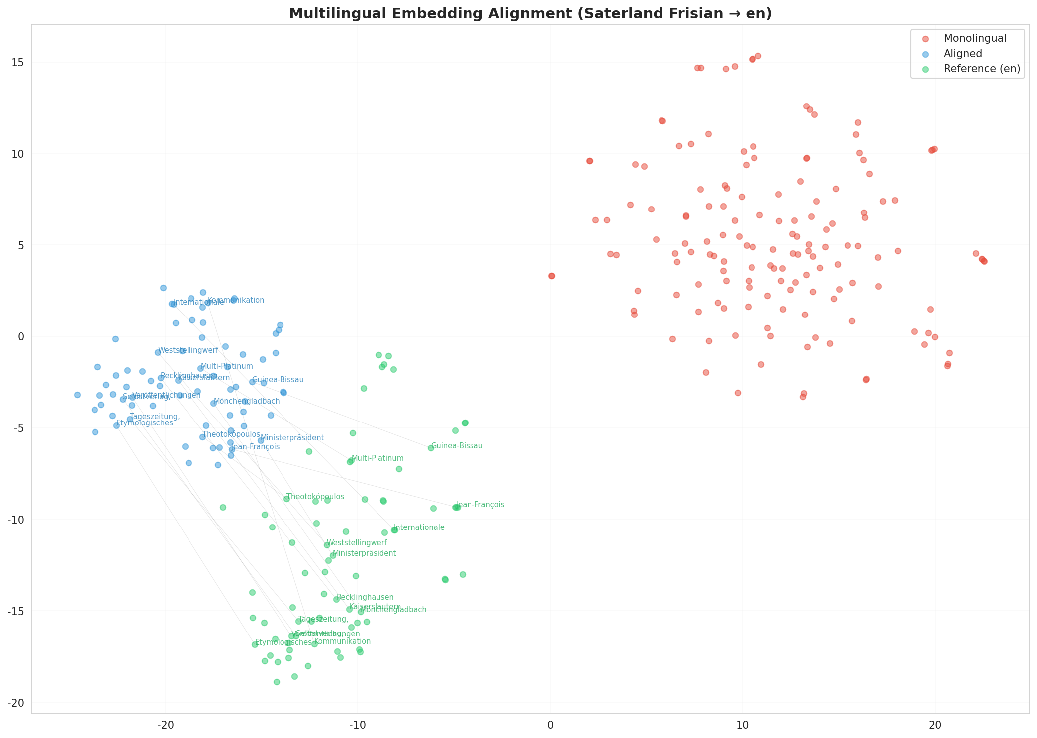 Multilingual t-SNE
