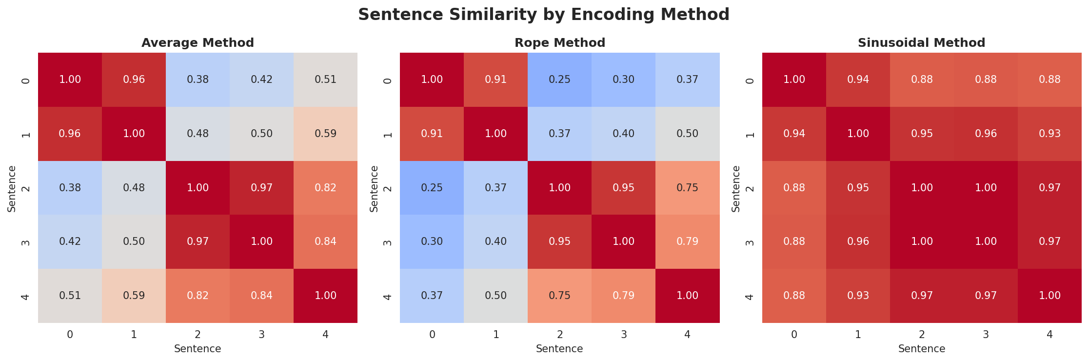 position_encoding_comparison.png