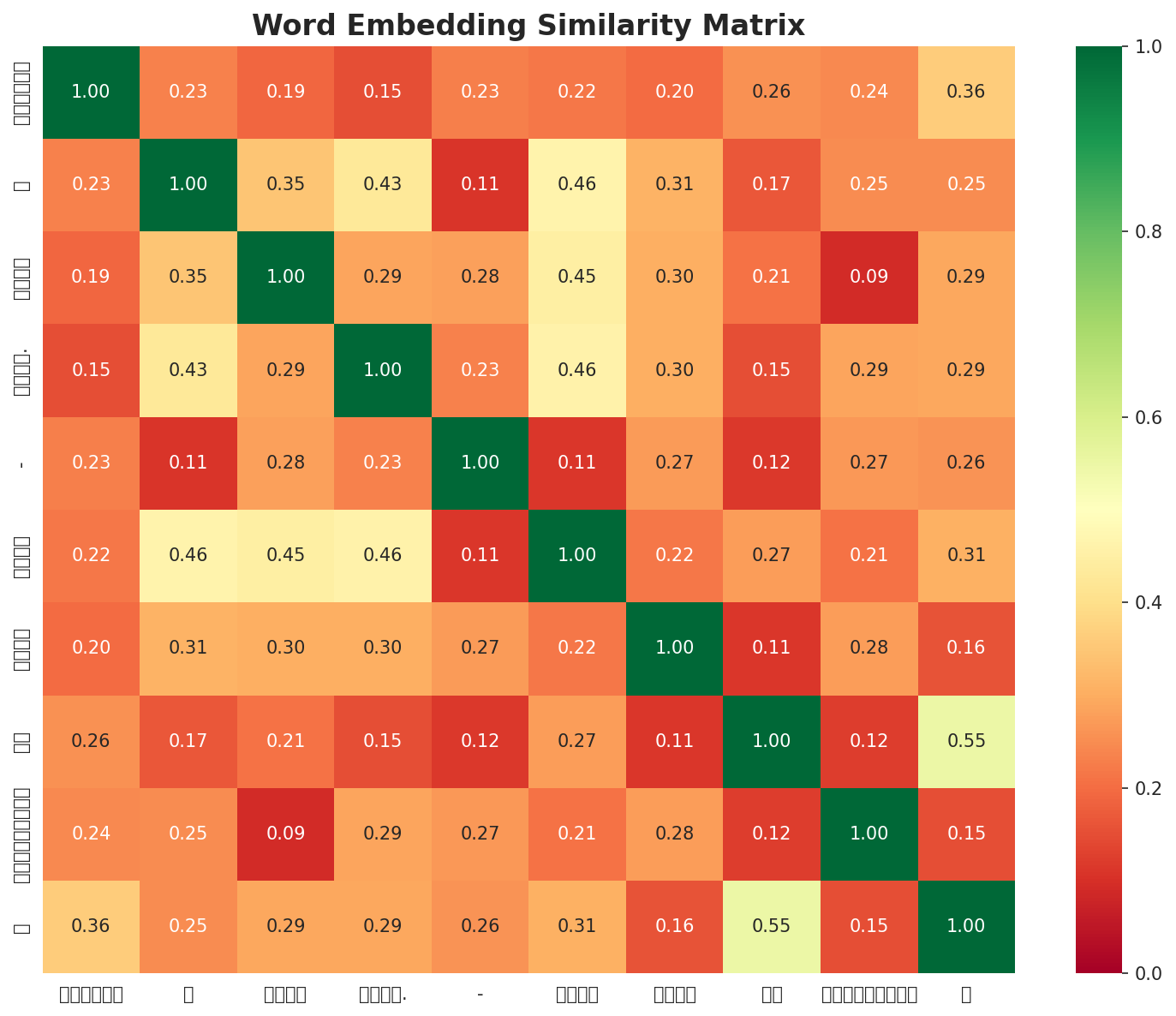 Similarity Matrix
