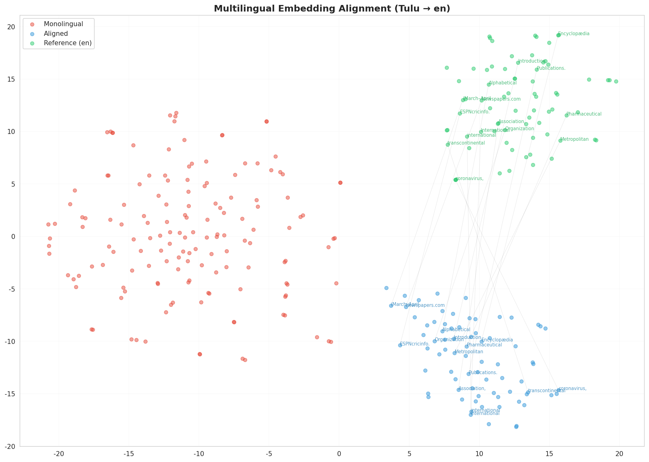 Multilingual t-SNE