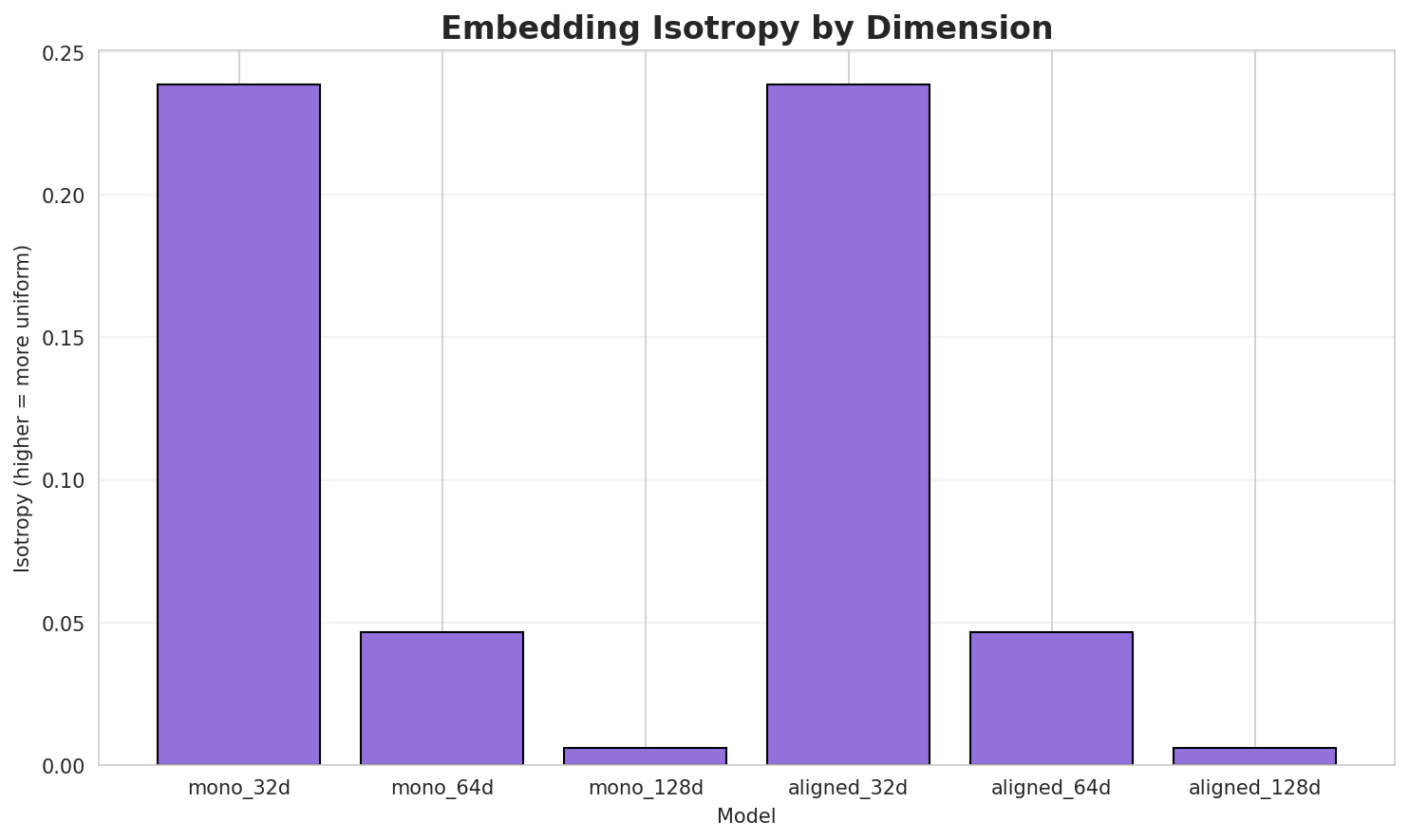 Embedding Isotropy