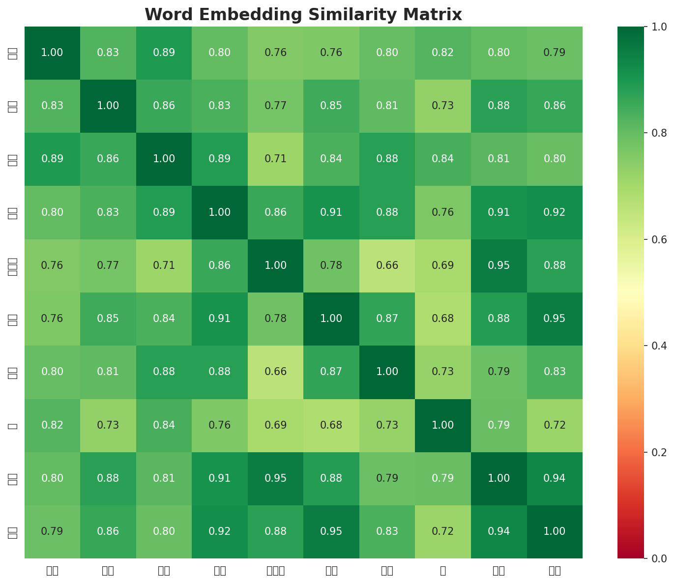 Similarity Matrix