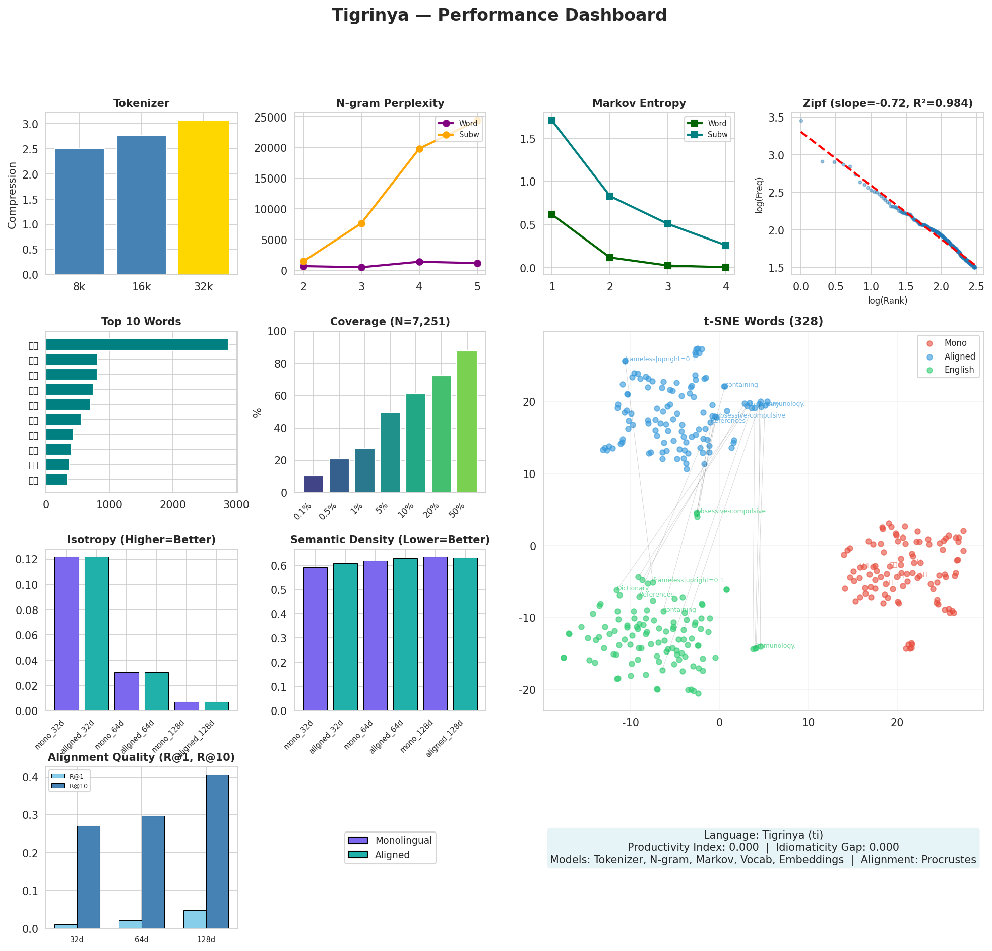Performance Dashboard