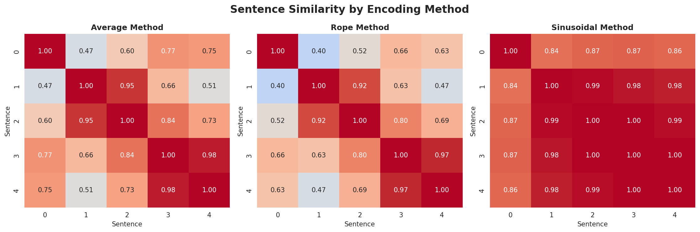 position_encoding_comparison.png