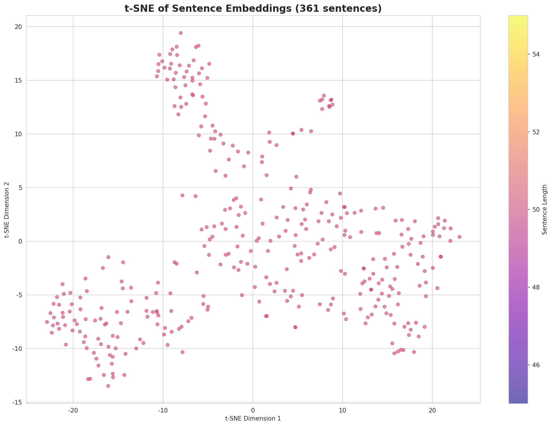 t-SNE Sentences