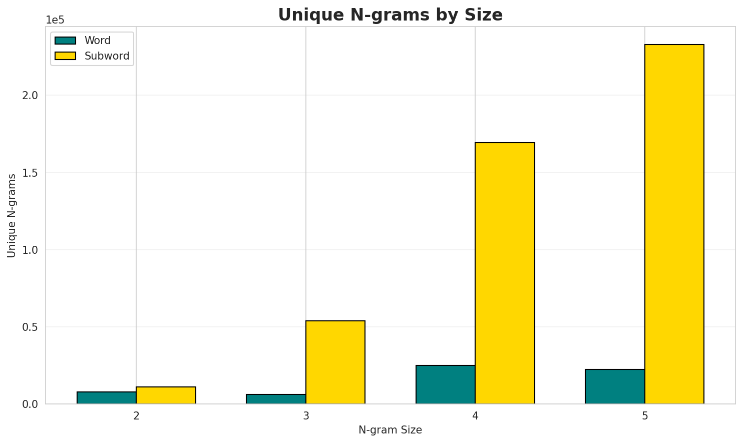 N-gram Unique