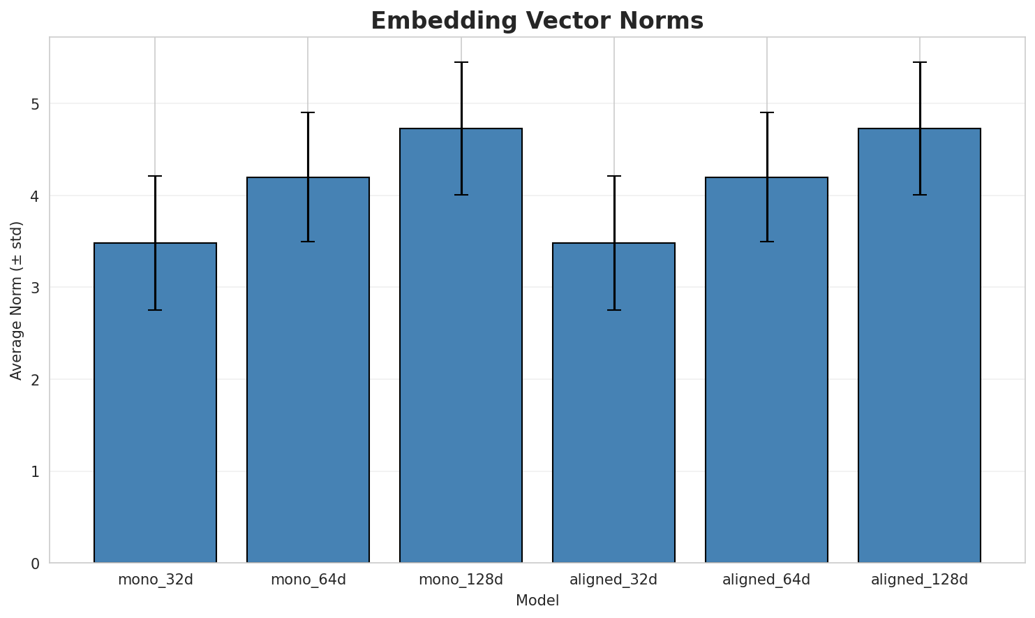 embedding_norms.png
